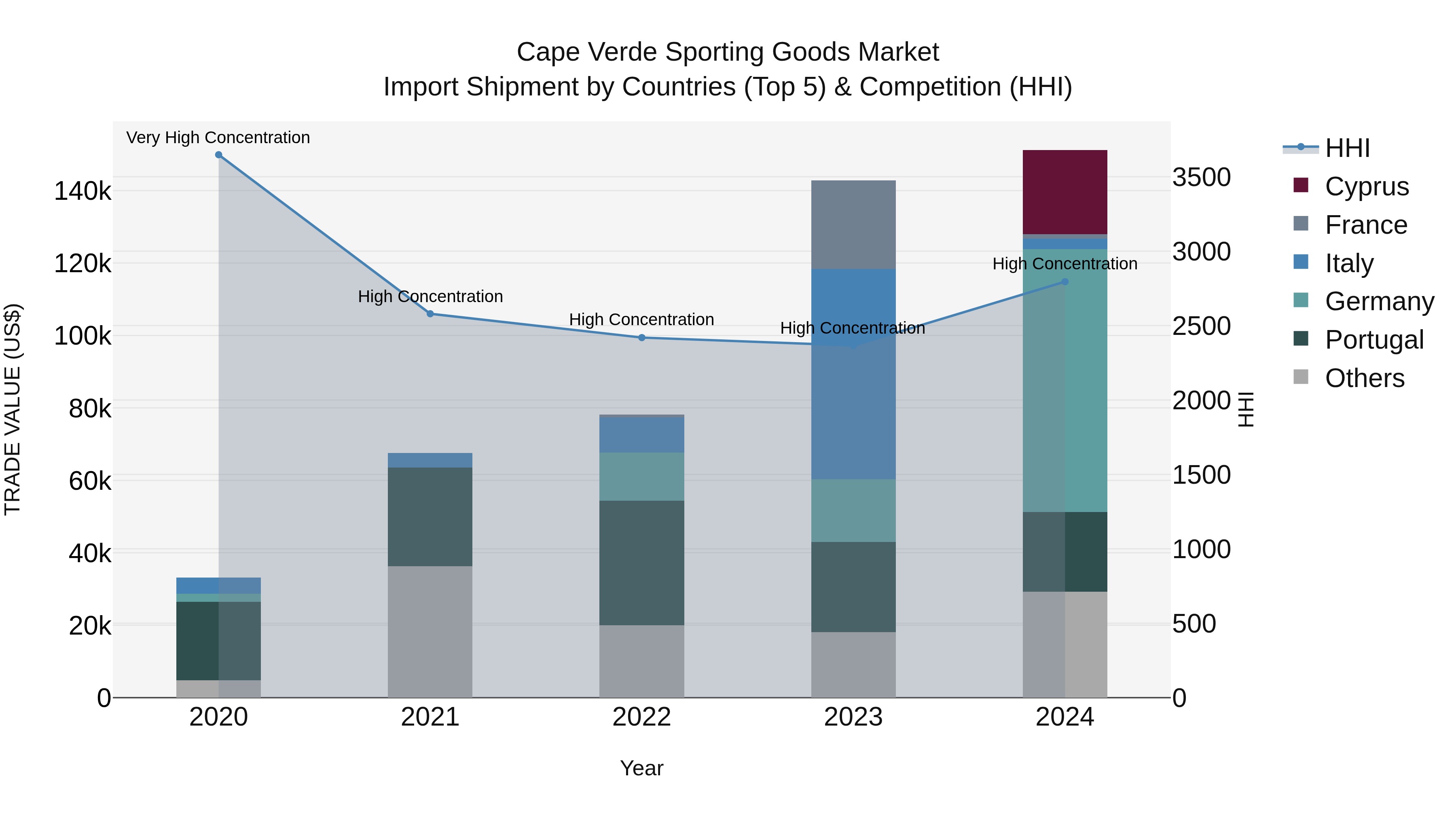 Cape Verde Sporting Goods Market: Top 5 Importing Countries and Market Competition (HHI) Analysis