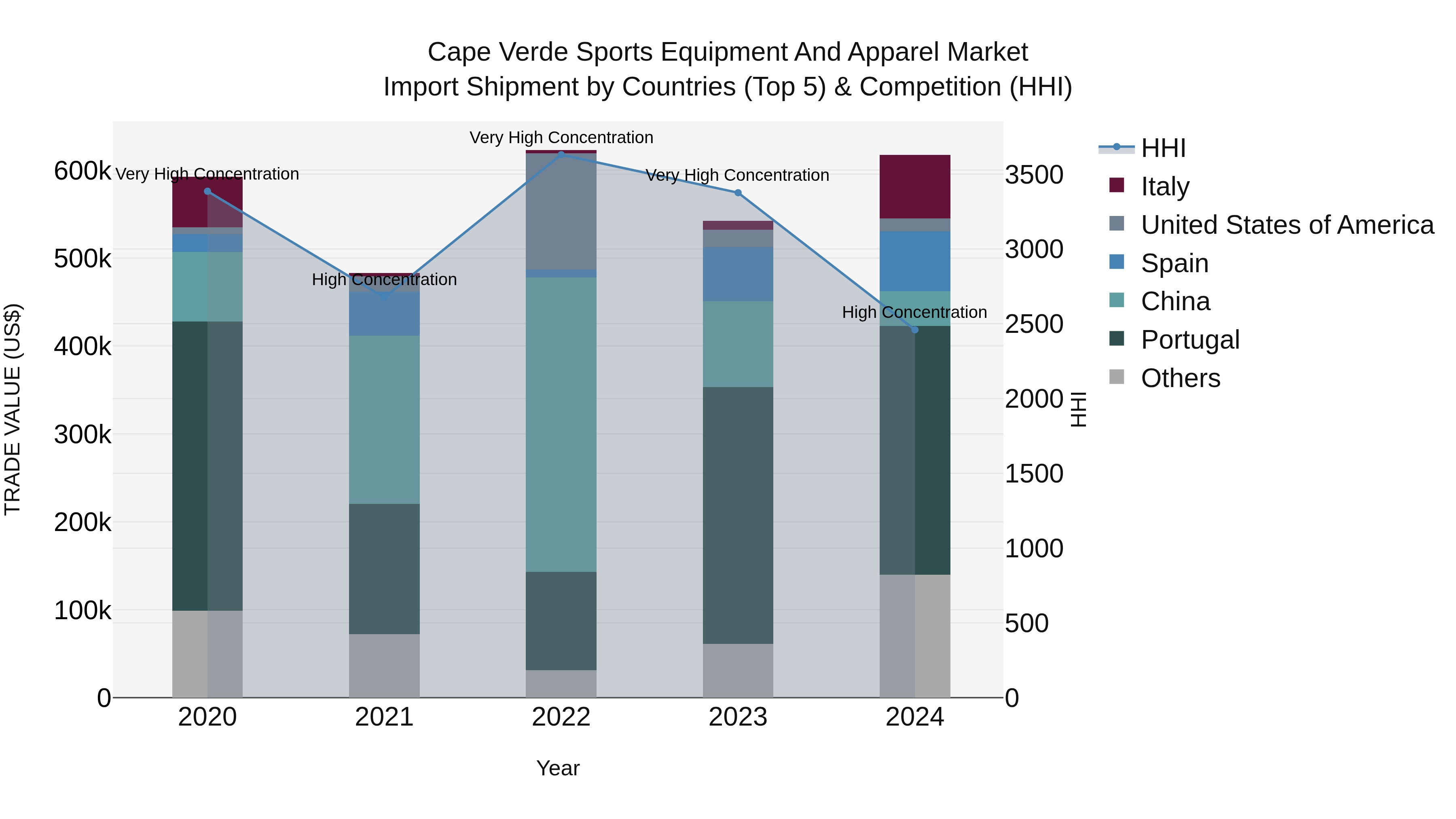 Cape Verde Sports Equipment and Apparel Market: Top 5 Importing Countries and Market Competition (HHI) Analysis
