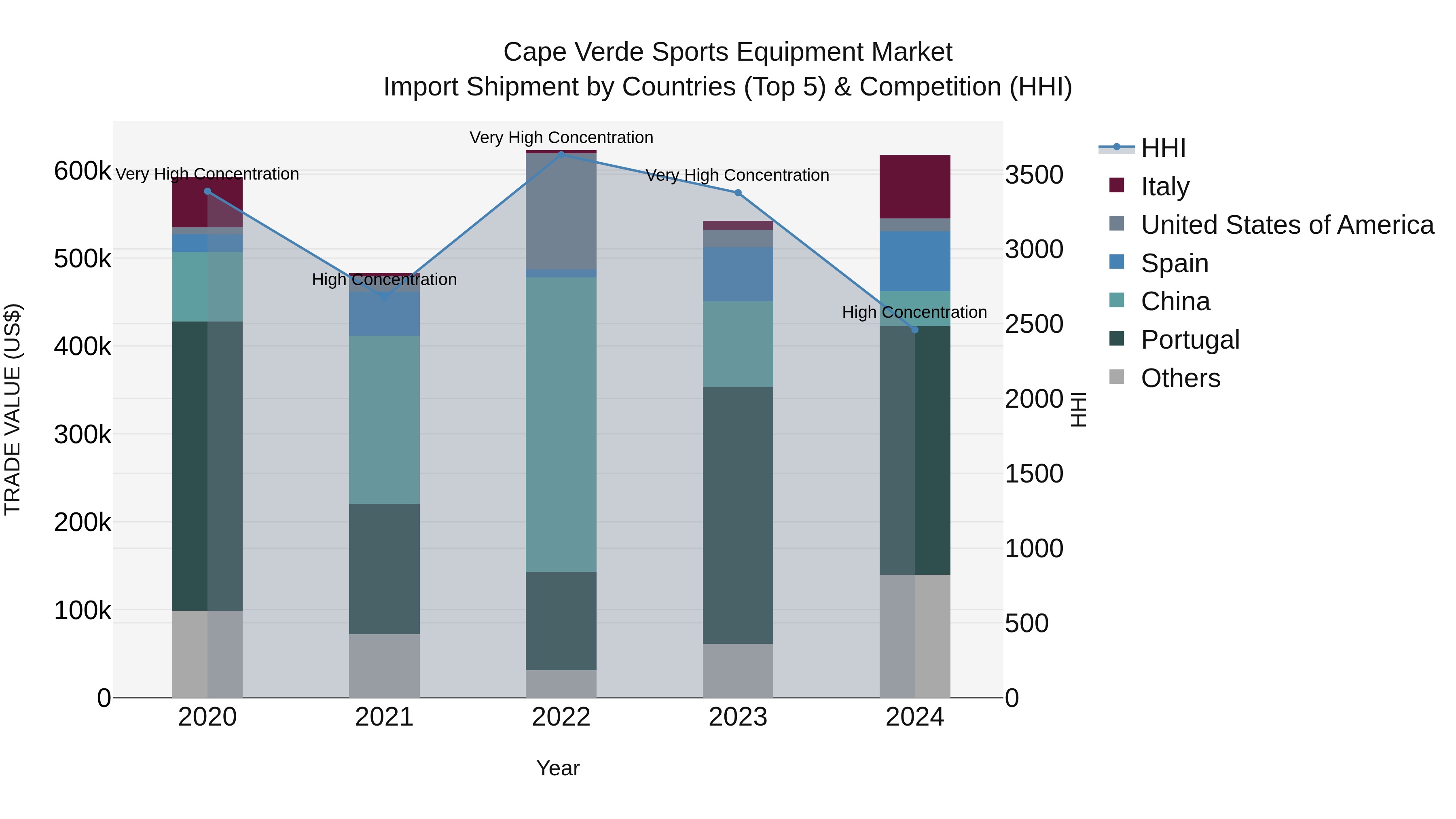Cape Verde Sports Equipment Market: Top 5 Importing Countries and Market Competition (HHI) Analysis
