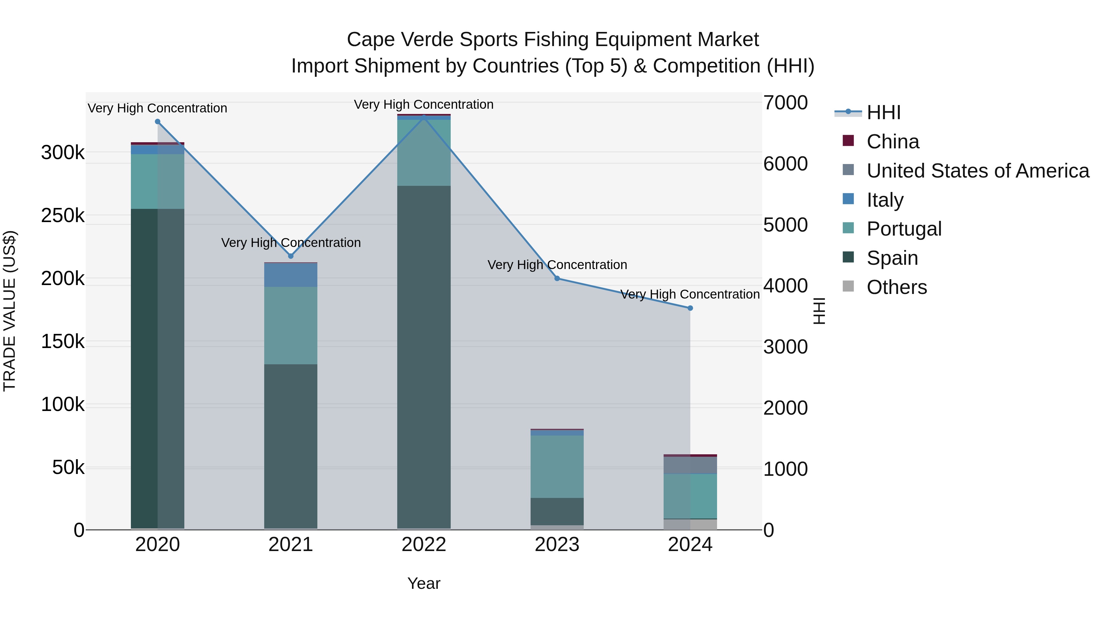 Cape Verde Sports Fishing Equipment Market: Top 5 Importing Countries and Market Competition (HHI) Analysis