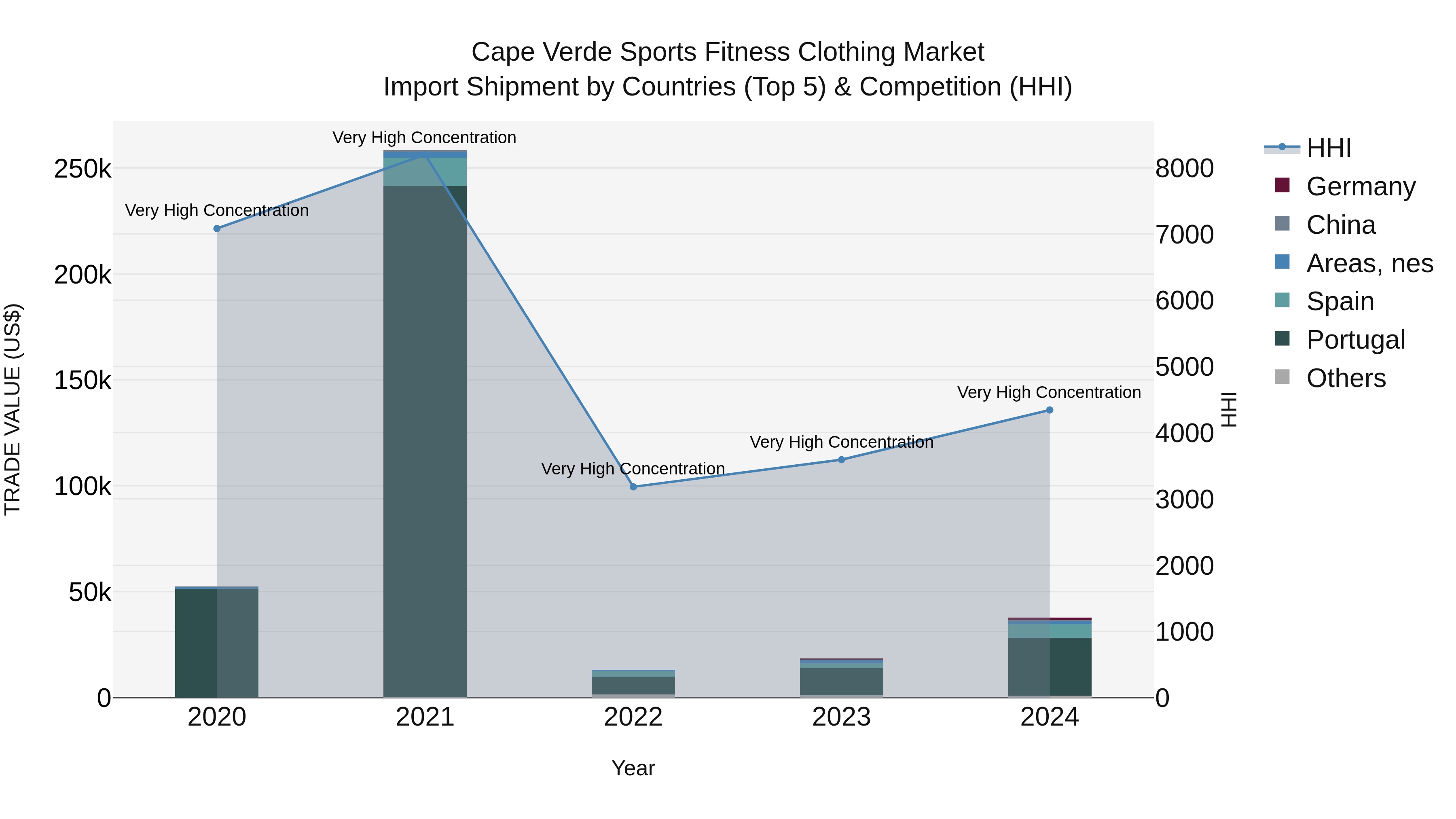 Cape Verde Sports Fitness Clothing Market: Top 5 Importing Countries and Market Competition (HHI) Analysis