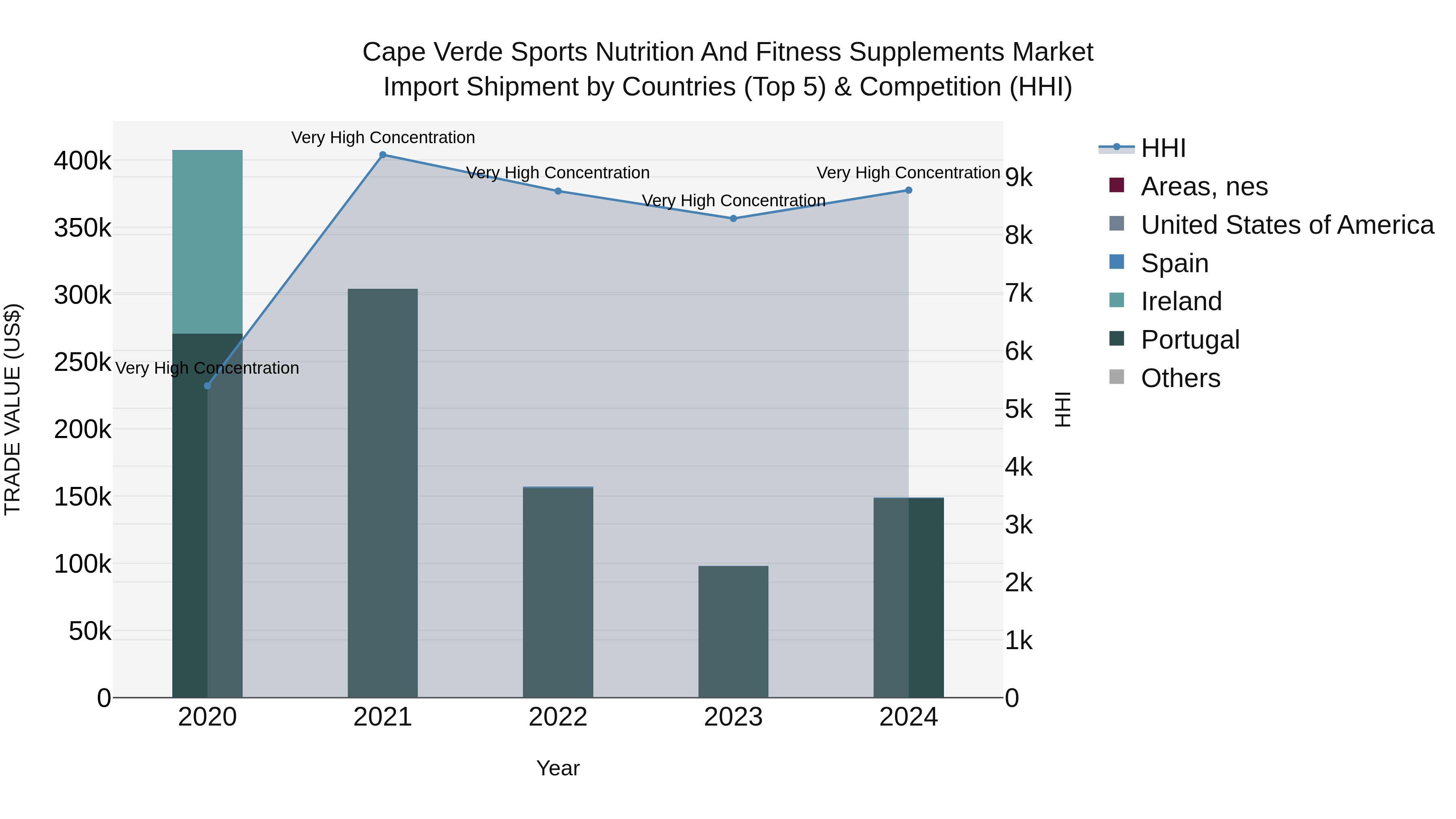 Cape Verde Sports Nutrition and Fitness Supplements Market: Top 5 Importing Countries and Market Competition (HHI) Analysis
