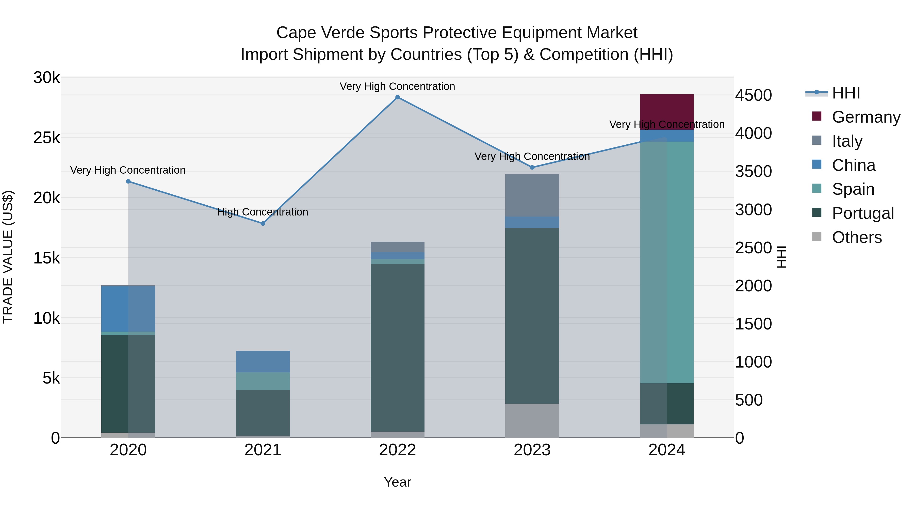 Cape Verde Sports Protective Equipment Market: Top 5 Importing Countries and Market Competition (HHI) Analysis