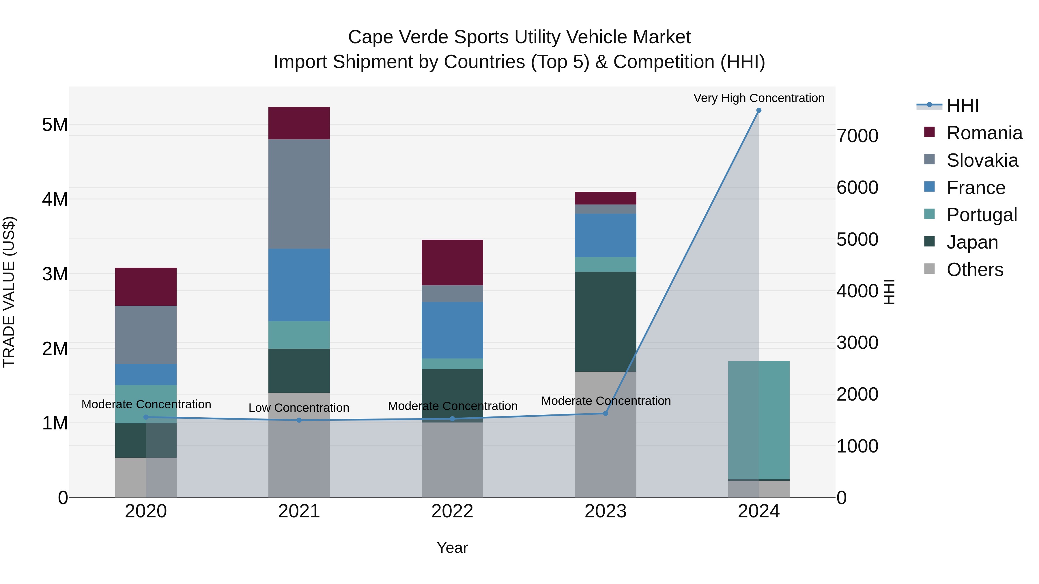 Cape Verde Sports Utility Vehicle Market: Top 5 Importing Countries and Market Competition (HHI) Analysis