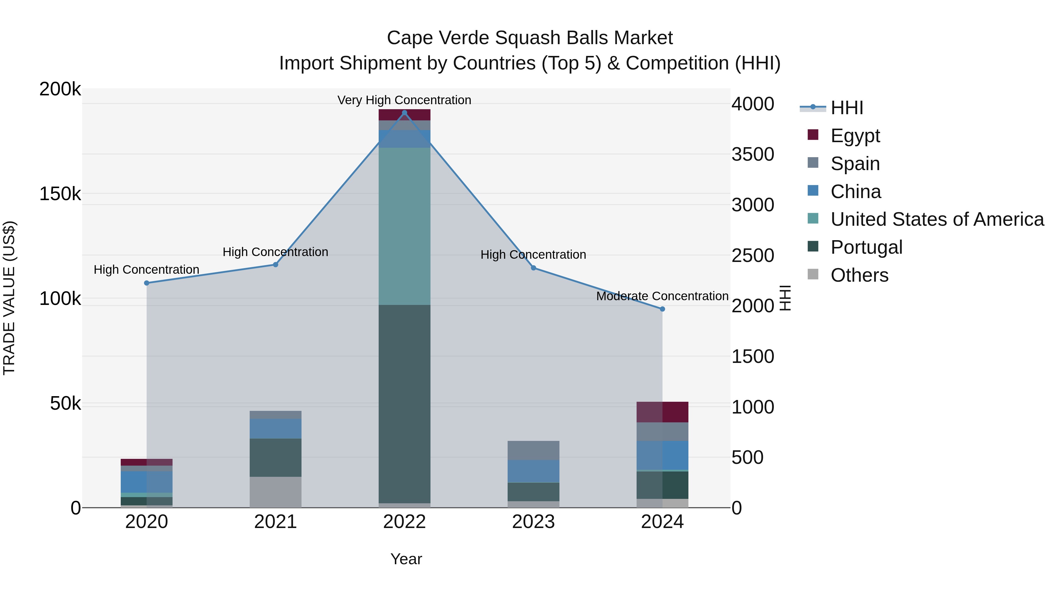 Cape Verde Squash Balls Market: Top 5 Importing Countries and Market Competition (HHI) Analysis