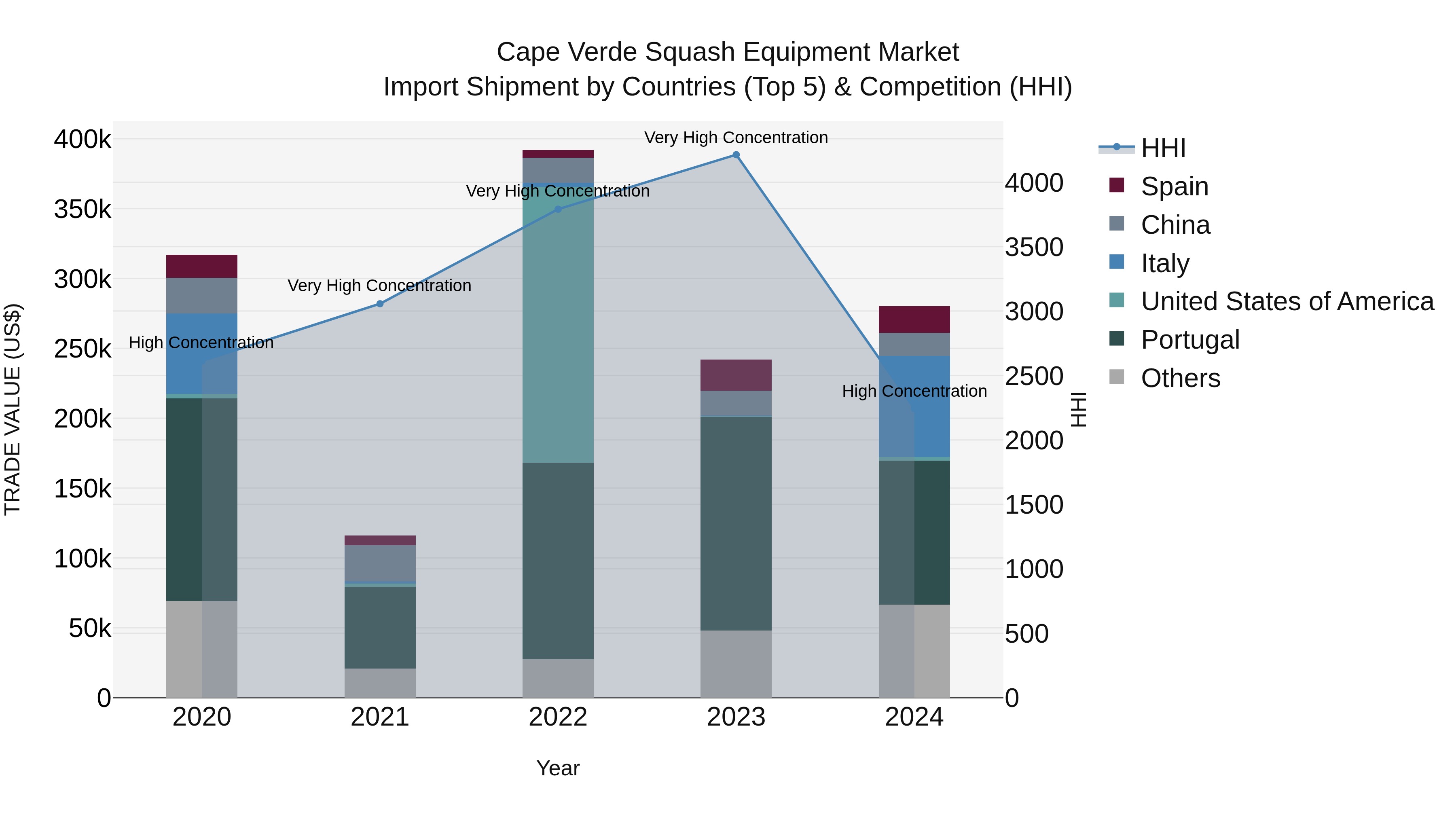 Cape Verde Squash Equipment Market: Top 5 Importing Countries and Market Competition (HHI) Analysis