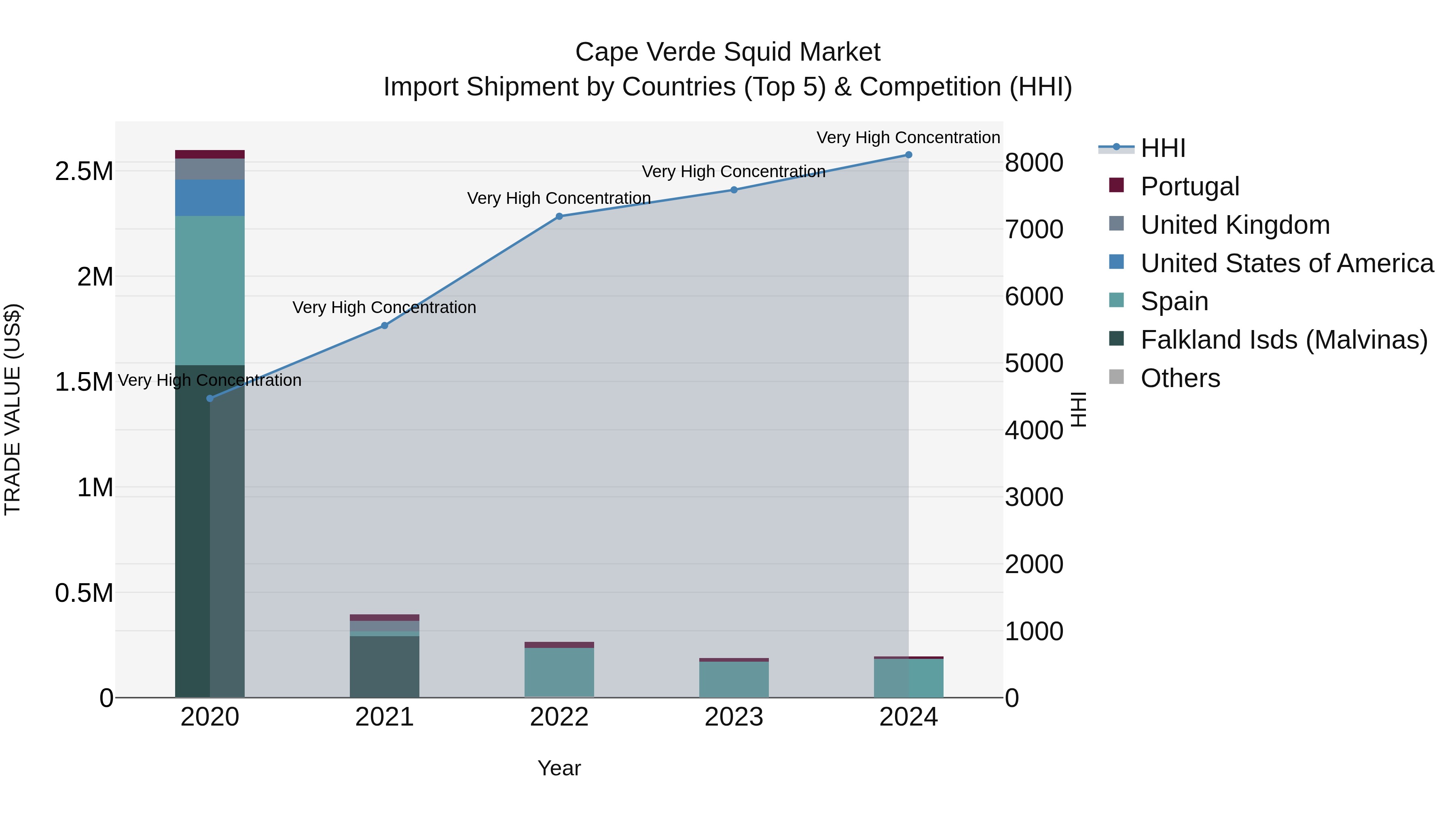 Cape Verde Squid Market: Top 5 Importing Countries and Market Competition (HHI) Analysis