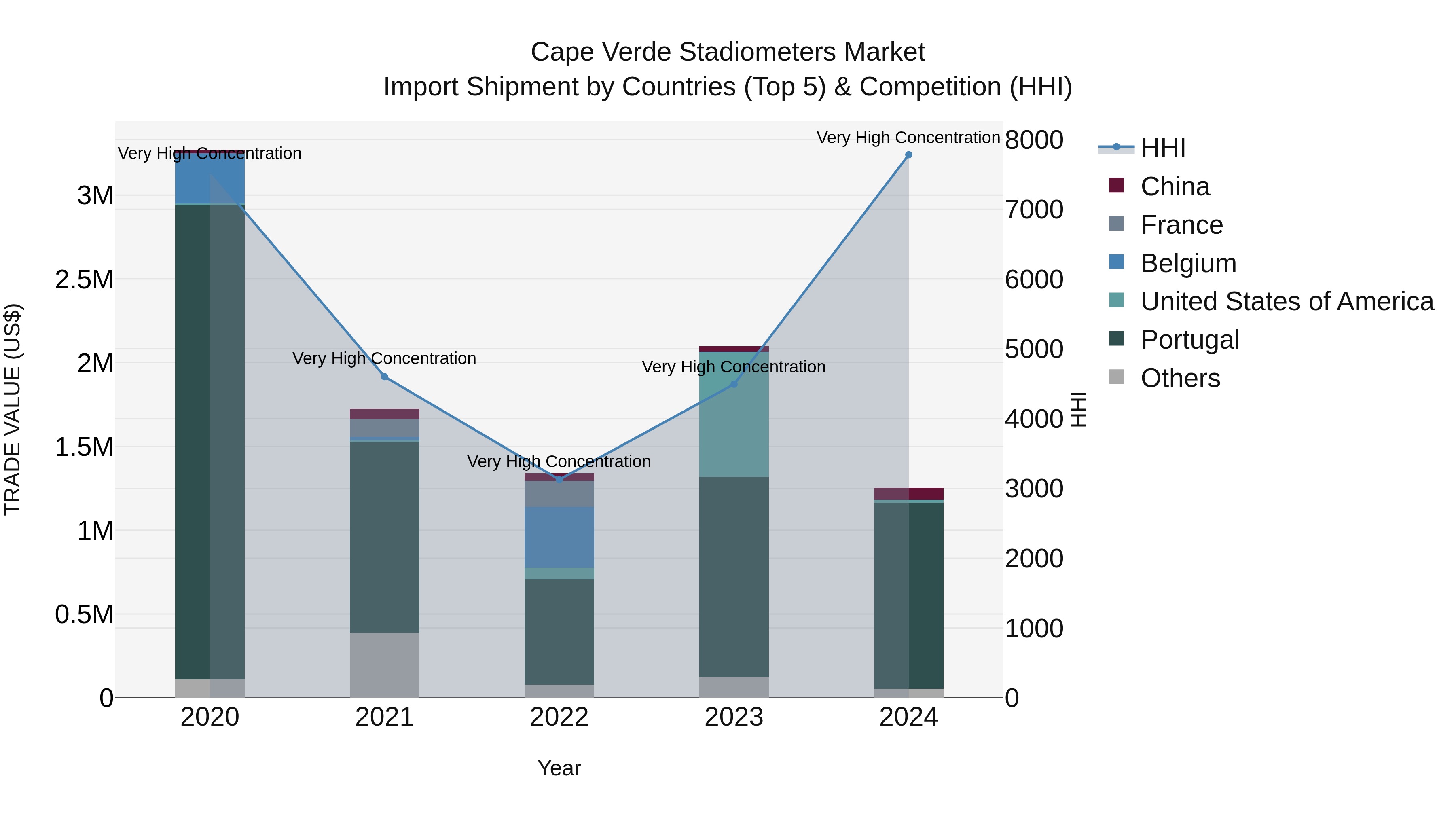 Cape Verde Stadiometers Market: Top 5 Importing Countries and Market Competition (HHI) Analysis