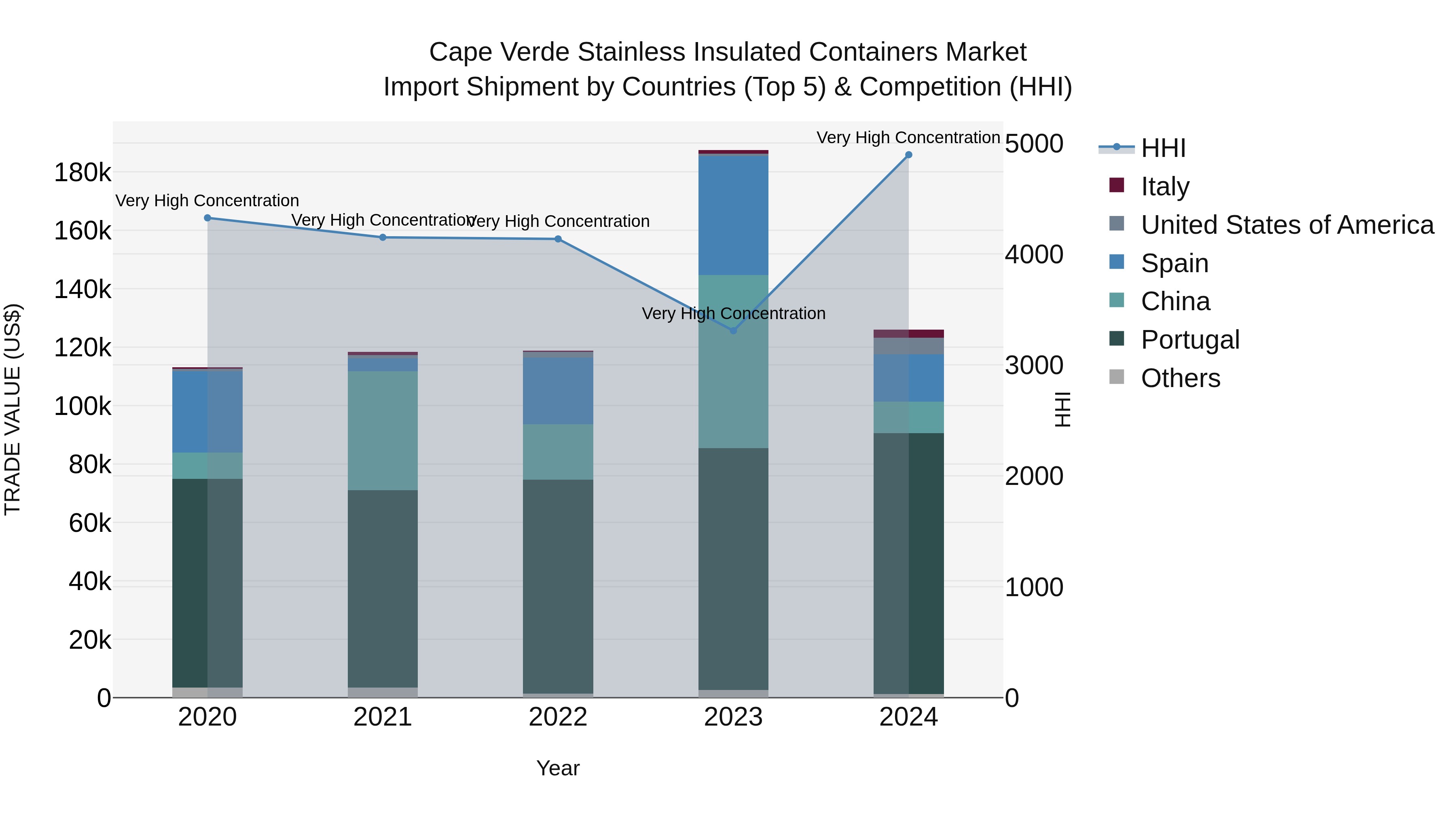 Cape Verde Stainless Insulated Containers Market: Top 5 Importing Countries and Market Competition (HHI) Analysis