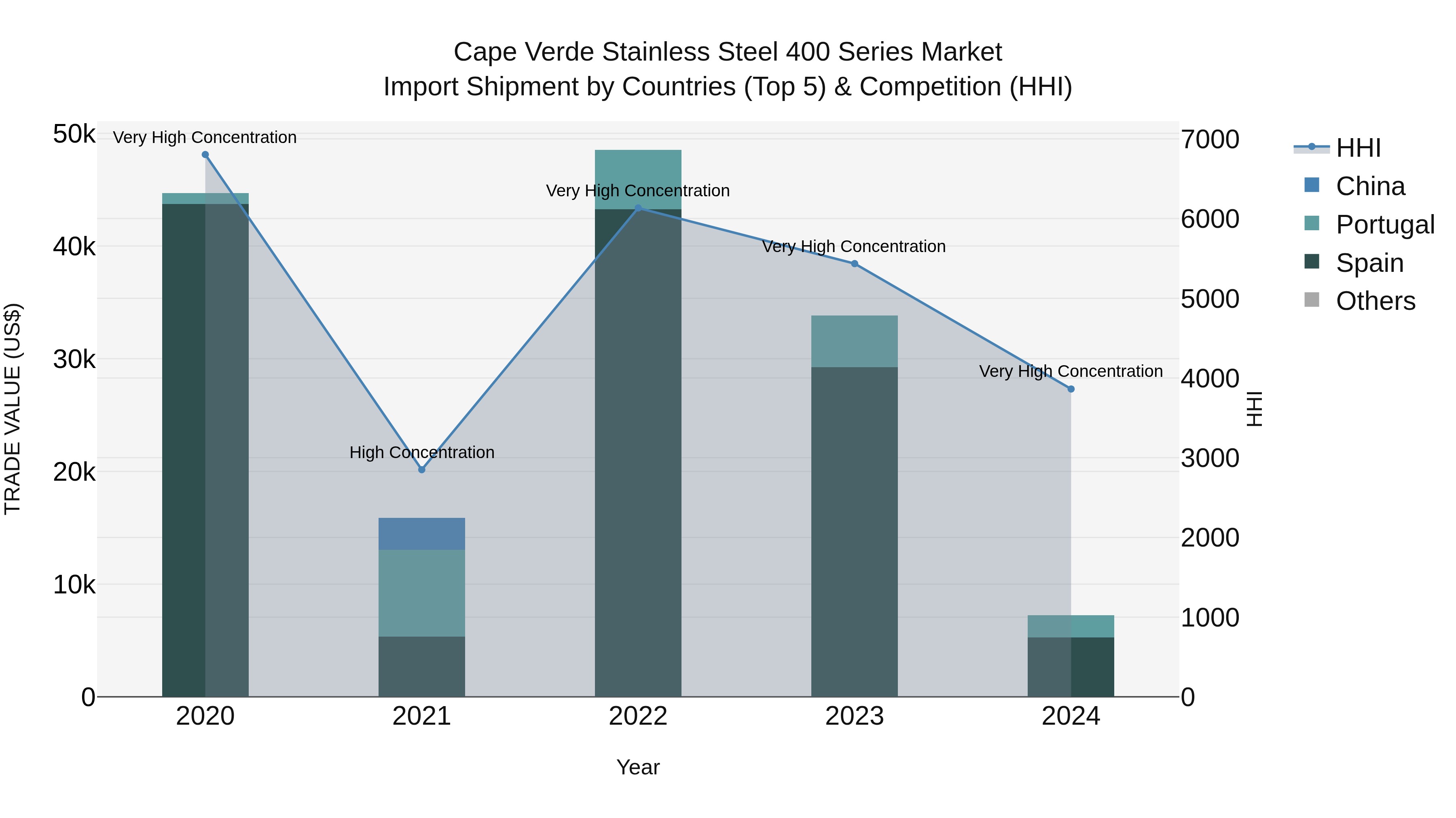Cape Verde Stainless Steel 400 Series Market: Top 5 Importing Countries and Market Competition (HHI) Analysis