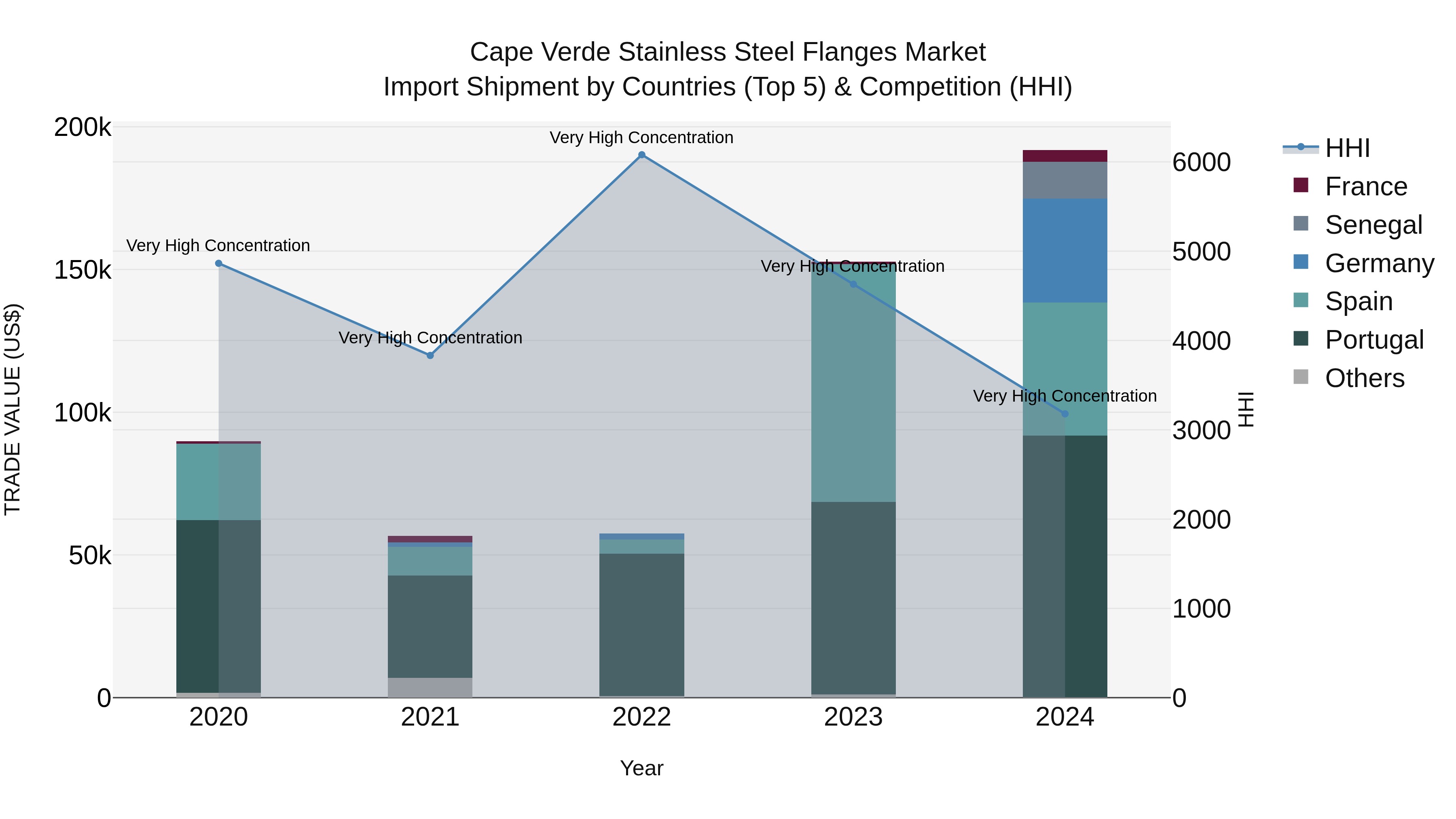 Cape Verde Stainless Steel Flanges Market: Top 5 Importing Countries and Market Competition (HHI) Analysis
