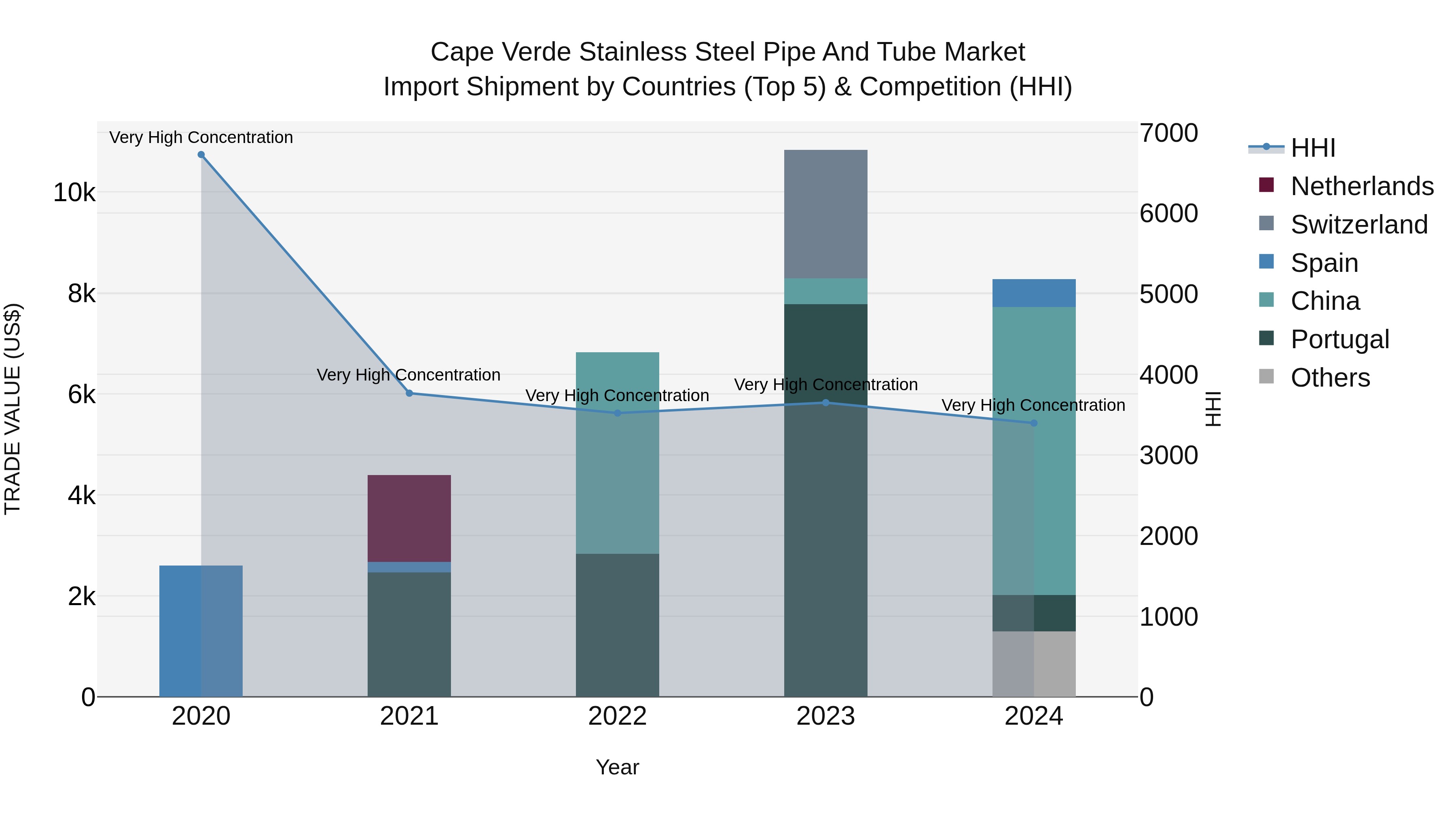 Cape Verde Stainless Steel Pipe and Tube Market: Top 5 Importing Countries and Market Competition (HHI) Analysis