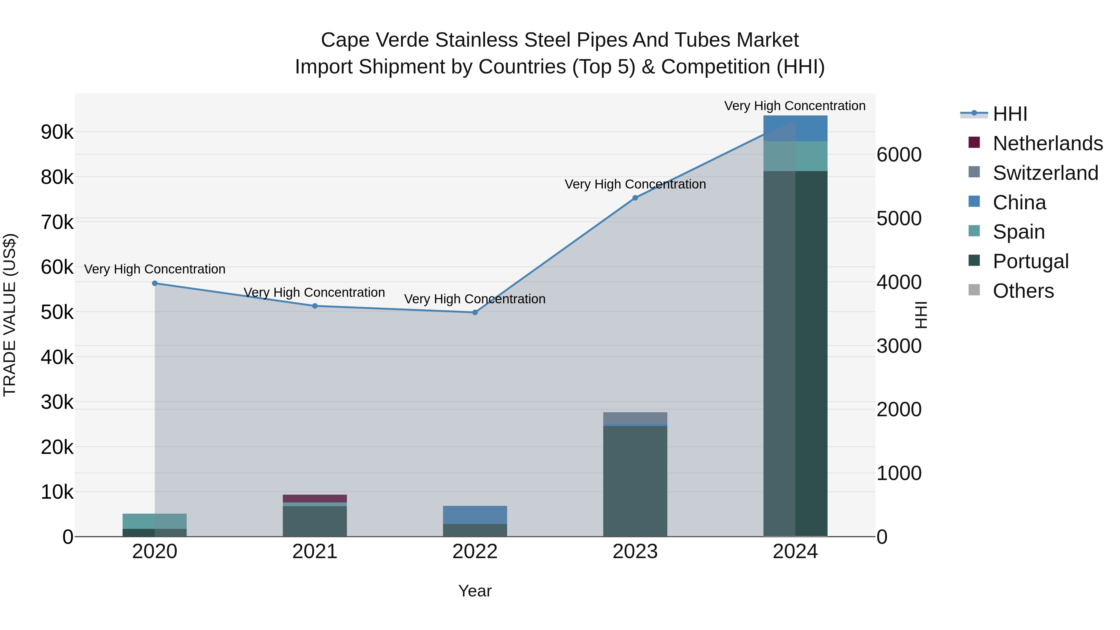 Cape Verde Stainless Steel Pipes and Tubes Market: Top 5 Importing Countries and Market Competition (HHI) Analysis