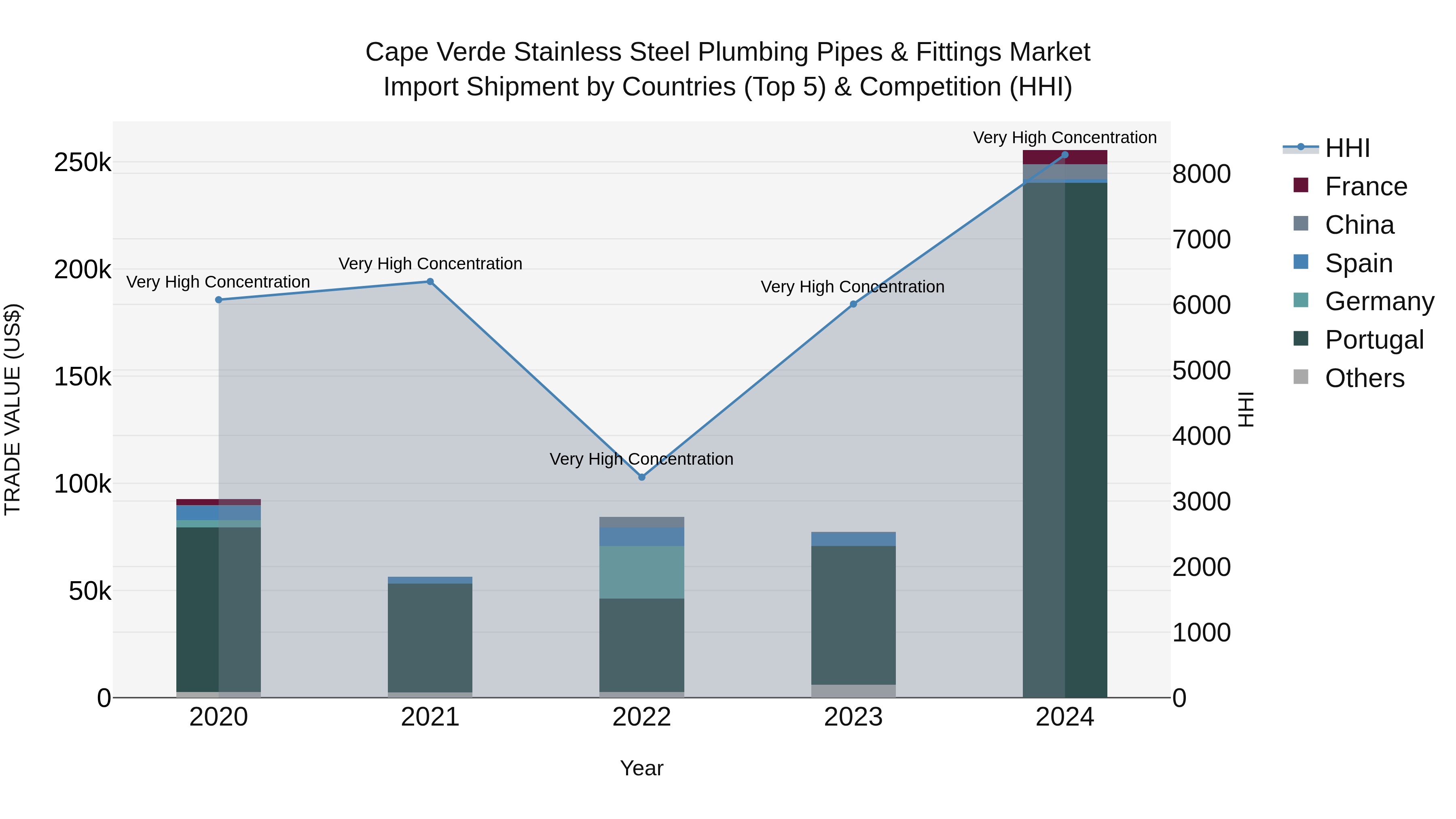 Cape Verde Stainless Steel Plumbing Pipes & Fittings Market: Top 5 Importing Countries and Market Competition (HHI) Analysis