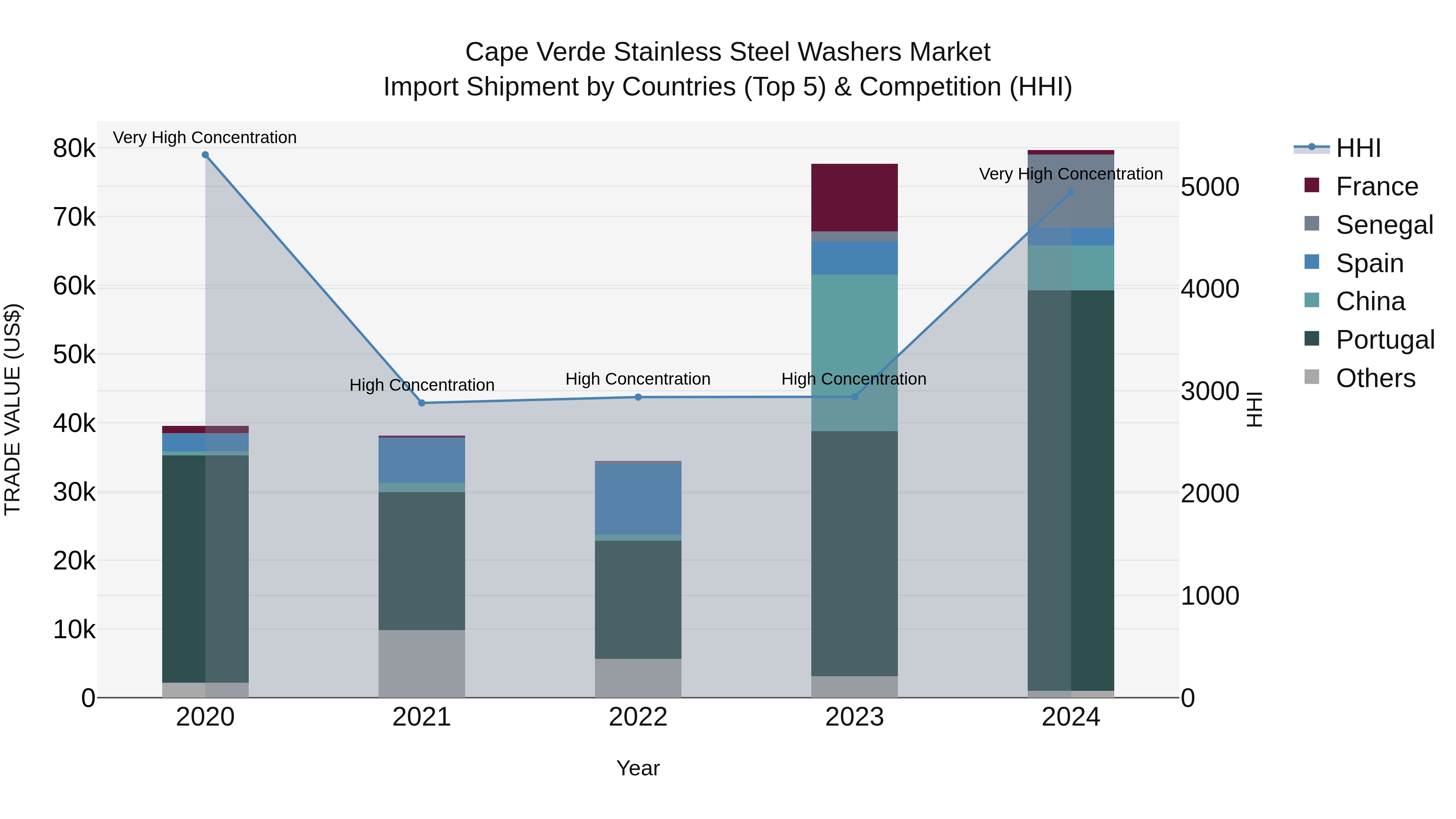 Cape Verde Stainless Steel Washers Market: Top 5 Importing Countries and Market Competition (HHI) Analysis