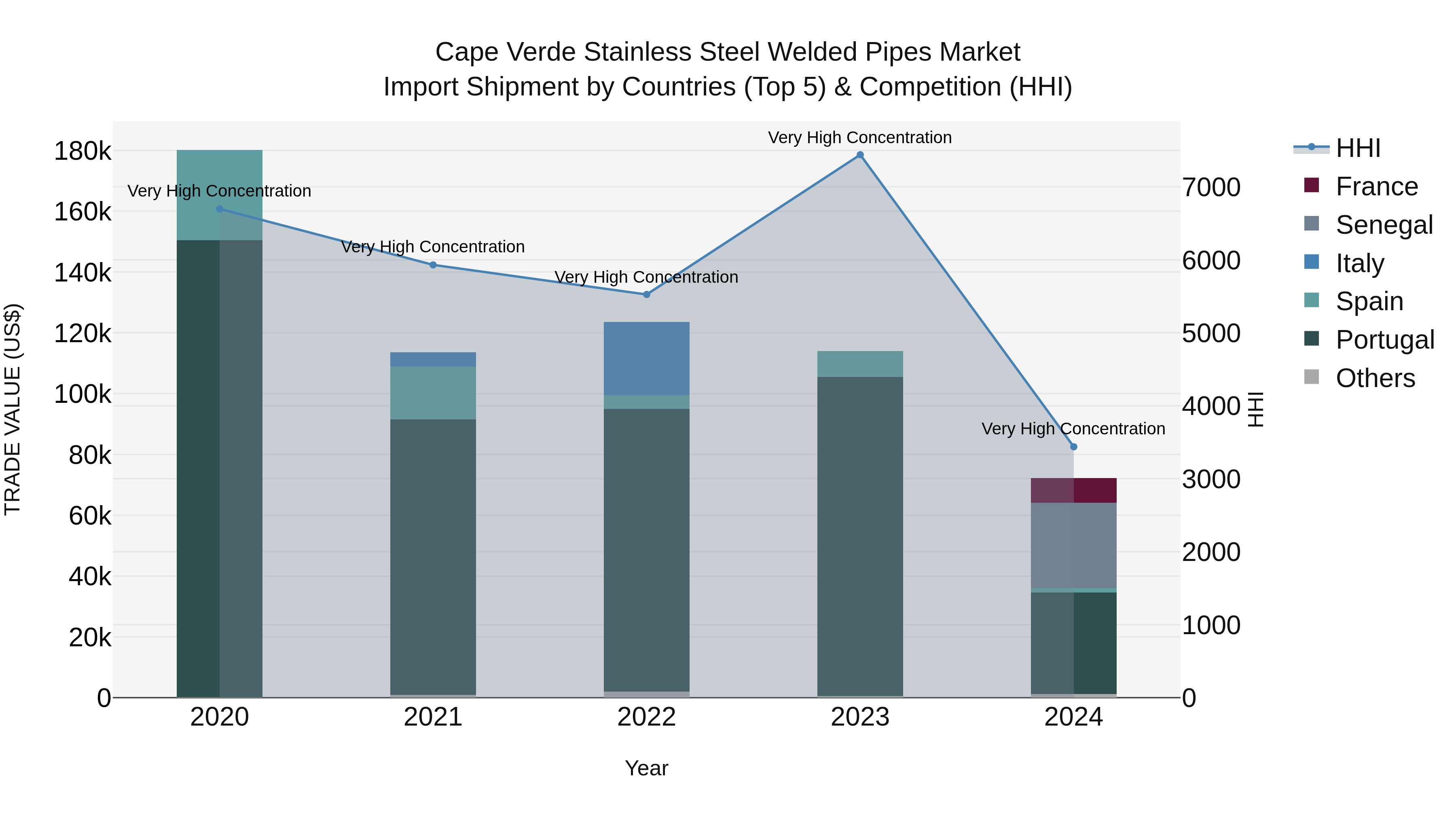 Cape Verde Stainless Steel Welded Pipes Market: Top 5 Importing Countries and Market Competition (HHI) Analysis