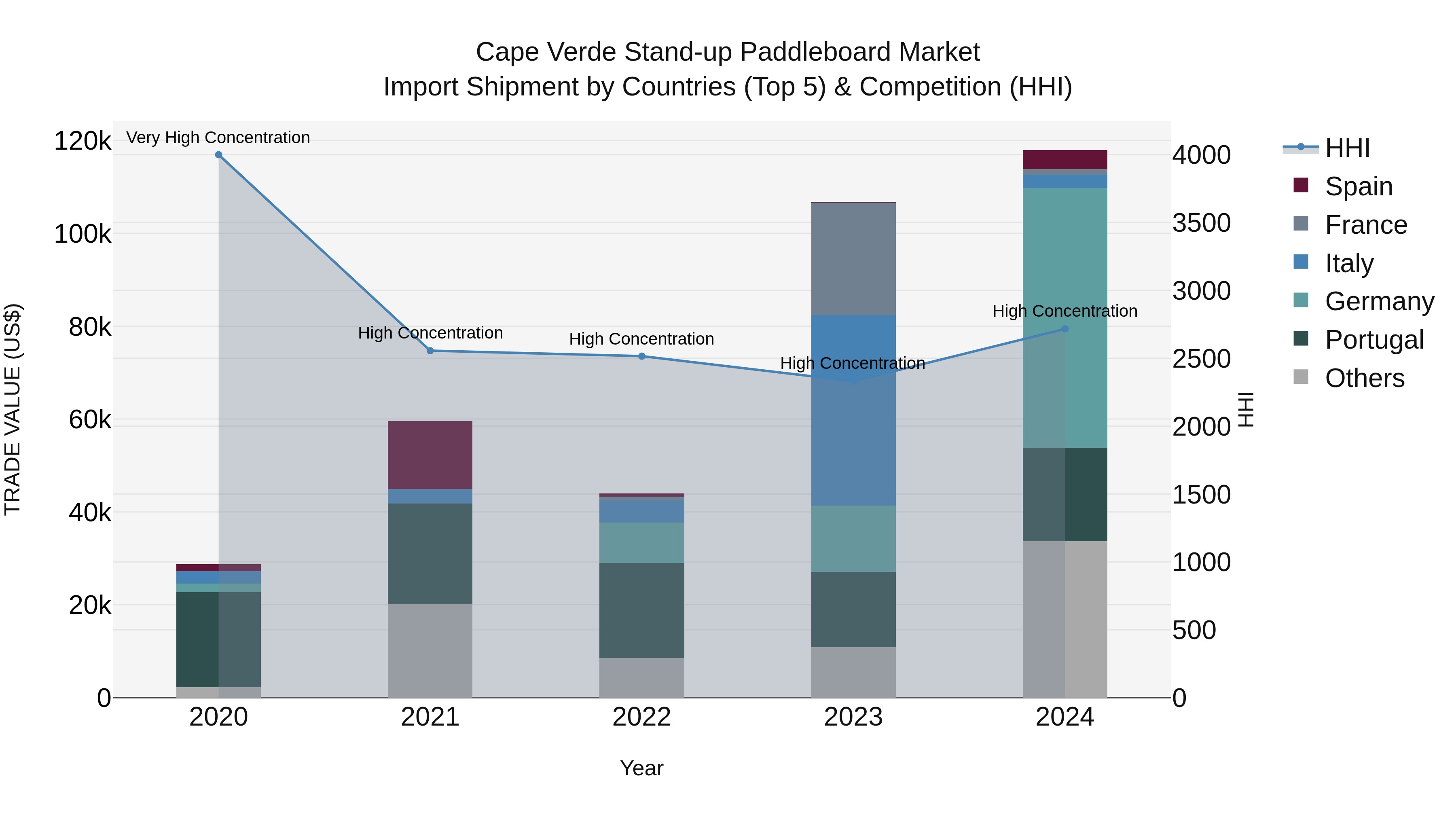 Cape Verde Stand-up Paddleboard Market: Top 5 Importing Countries and Market Competition (HHI) Analysis