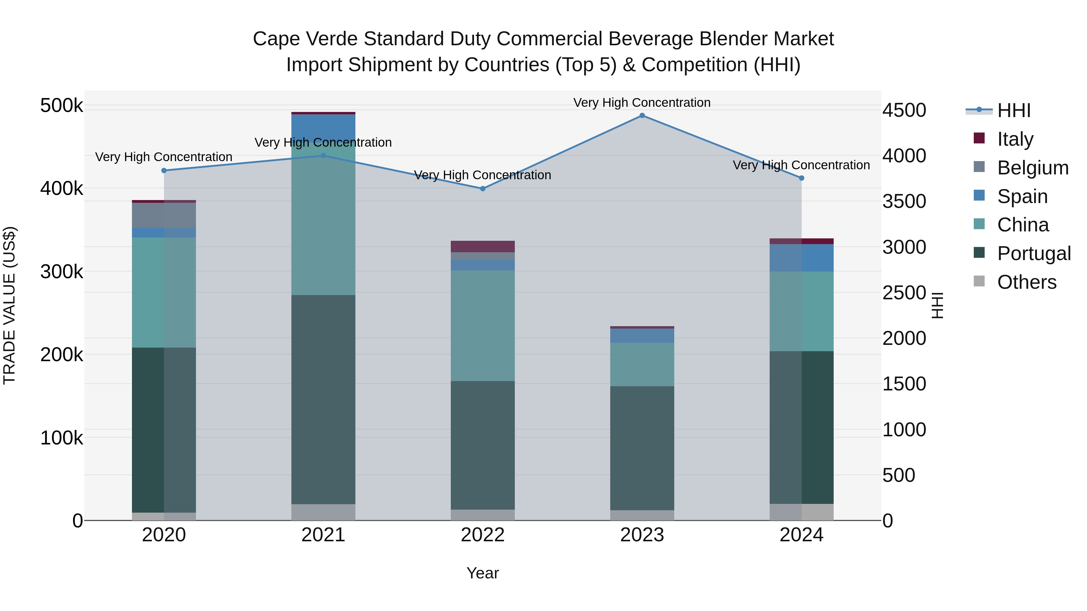 Cape Verde Standard Duty Commercial Beverage Blender Market: Top 5 Importing Countries and Market Competition (HHI) Analysis