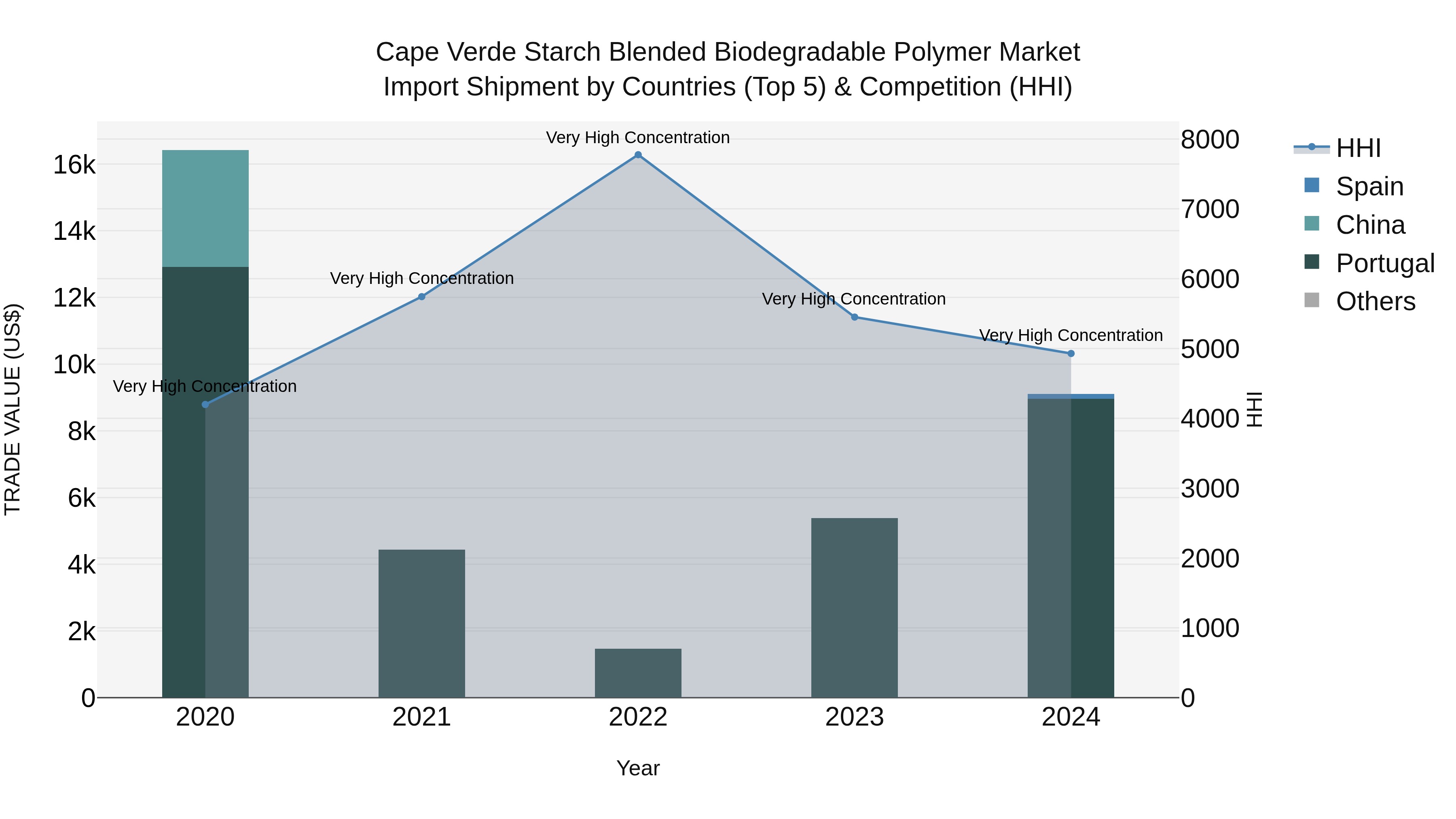 Cape Verde Starch Blended Biodegradable Polymer Market: Top 5 Importing Countries and Market Competition (HHI) Analysis