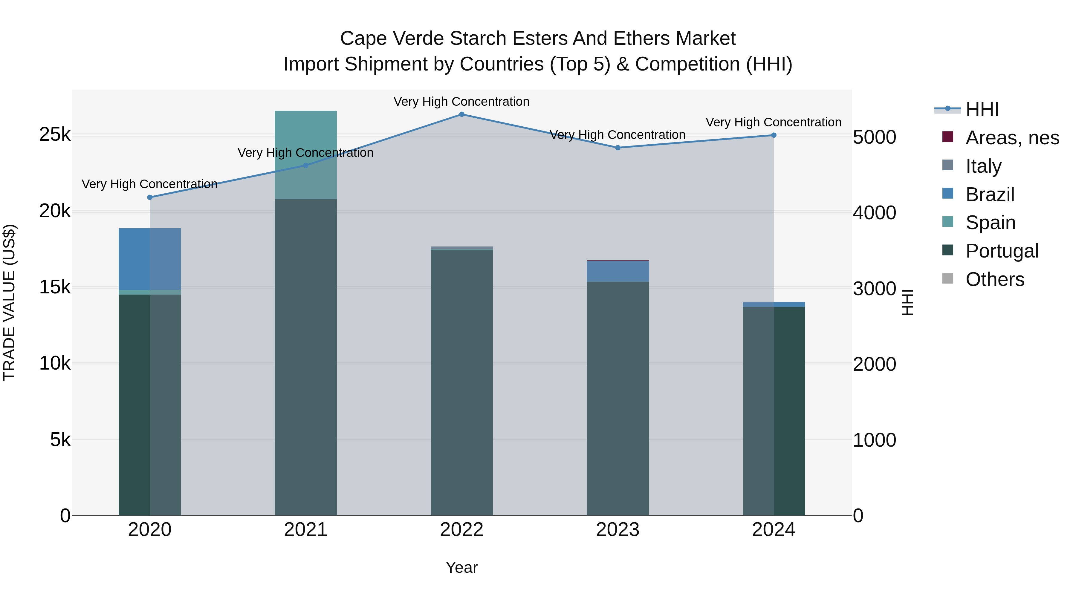 Cape Verde Starch Esters and Ethers Market: Top 5 Importing Countries and Market Competition (HHI) Analysis