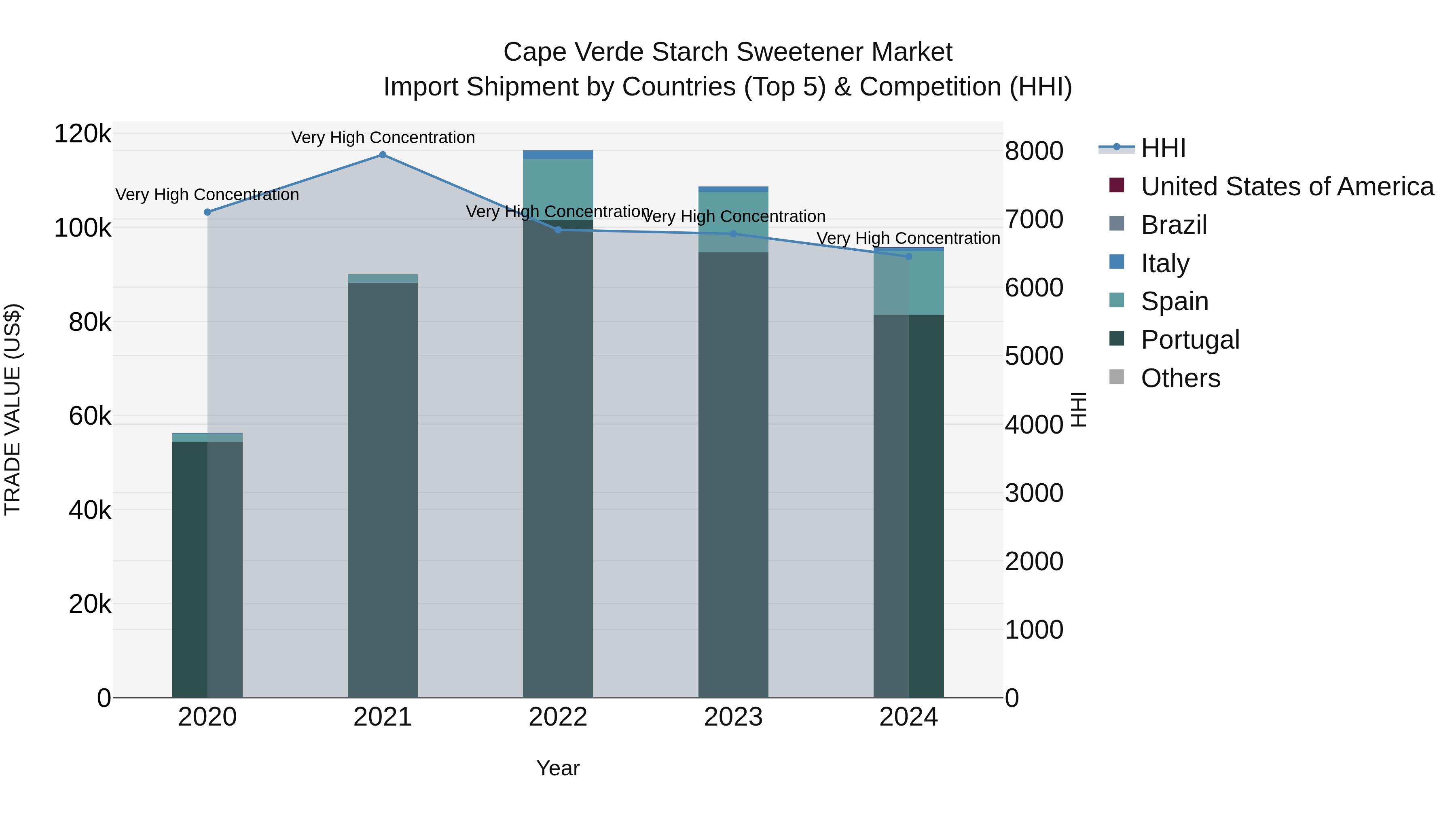 Cape Verde Starch Sweetener Market: Top 5 Importing Countries and Market Competition (HHI) Analysis