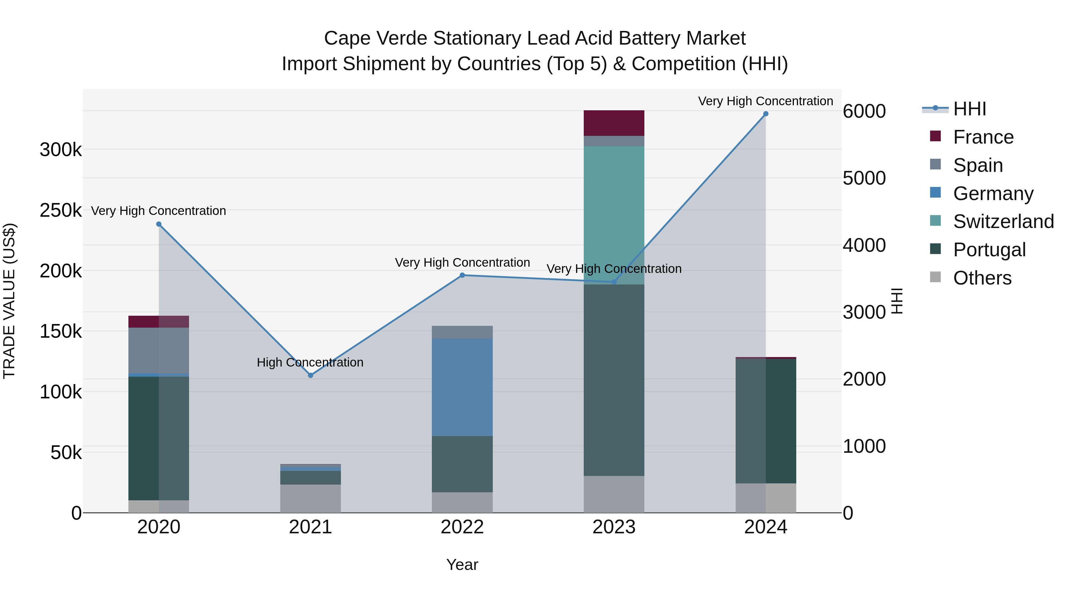Cape Verde Stationary Lead Acid Battery Market: Top 5 Importing Countries and Market Competition (HHI) Analysis