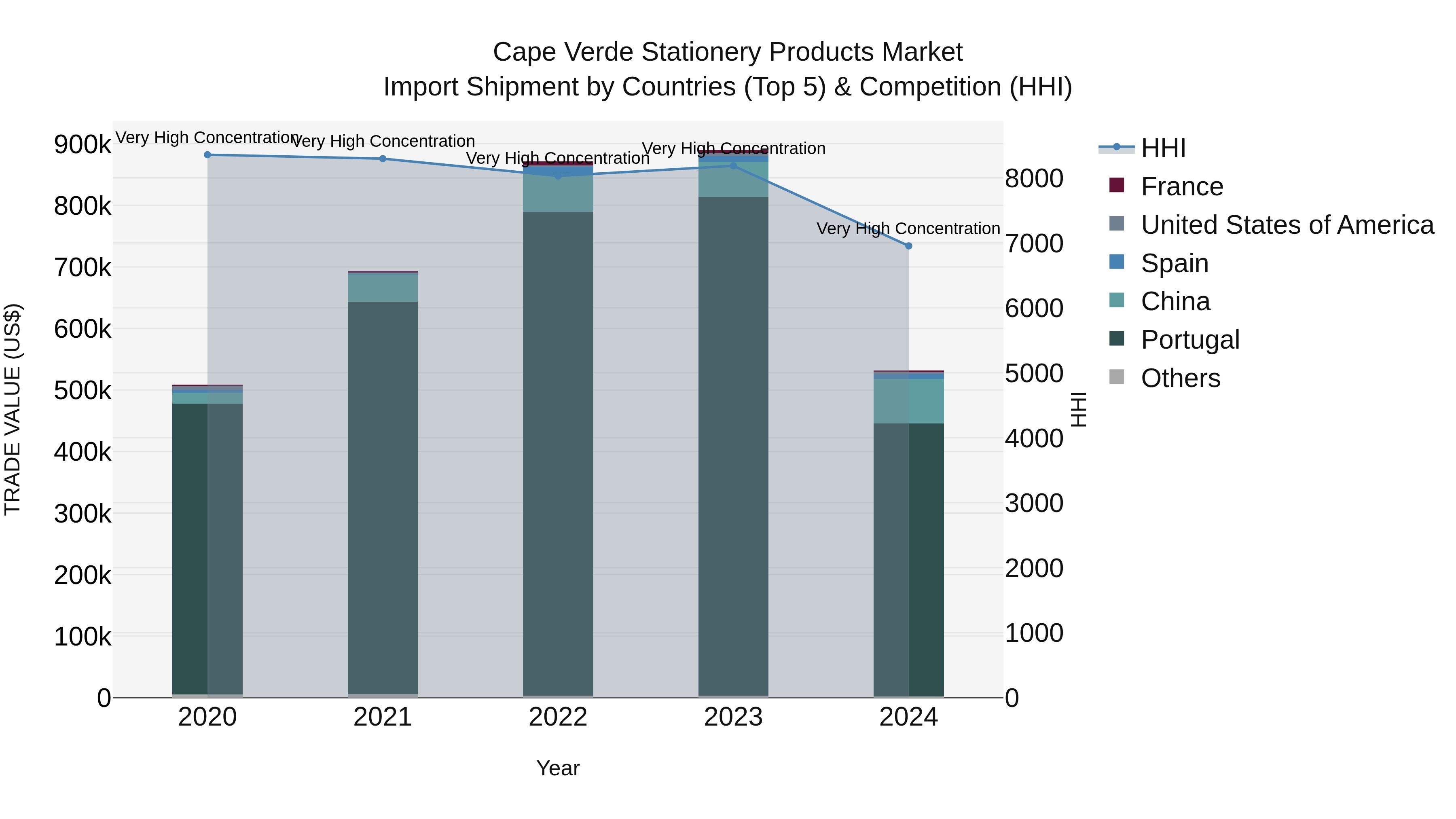 Cape Verde Stationery Products Market: Top 5 Importing Countries and Market Competition (HHI) Analysis