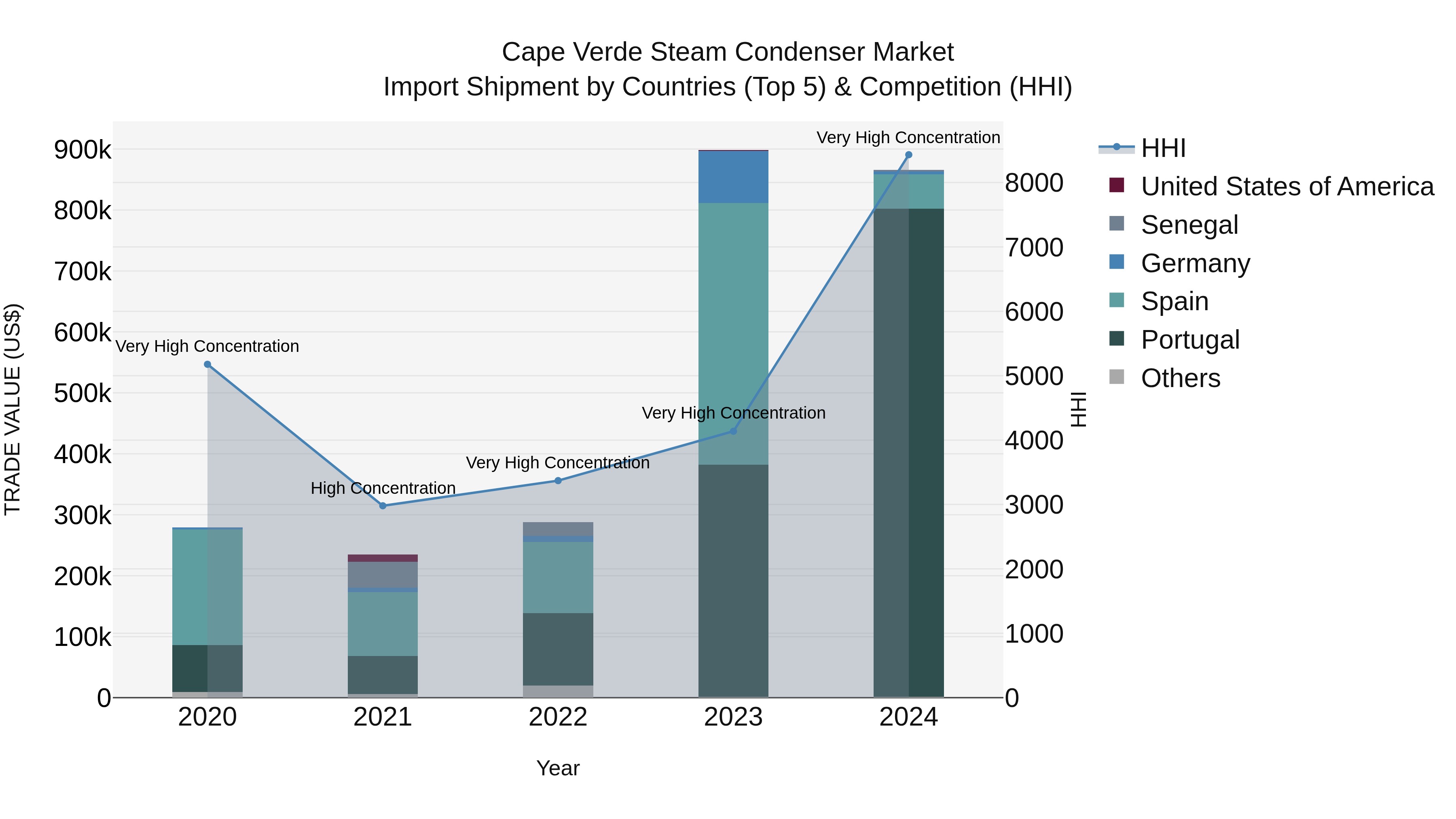 Cape Verde Steam Condenser Market: Top 5 Importing Countries and Market Competition (HHI) Analysis
