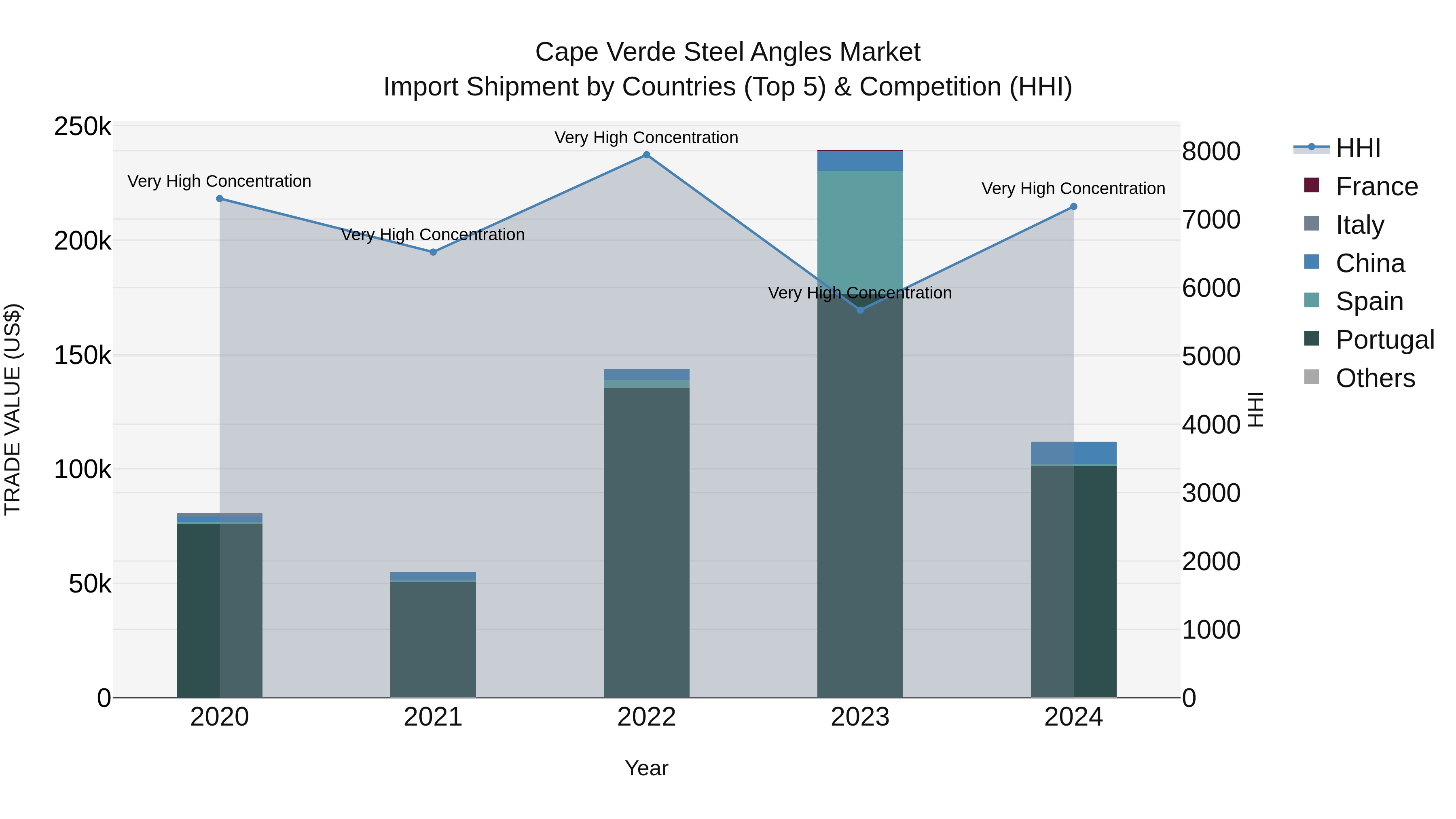 Cape Verde Steel Angles Market: Top 5 Importing Countries and Market Competition (HHI) Analysis