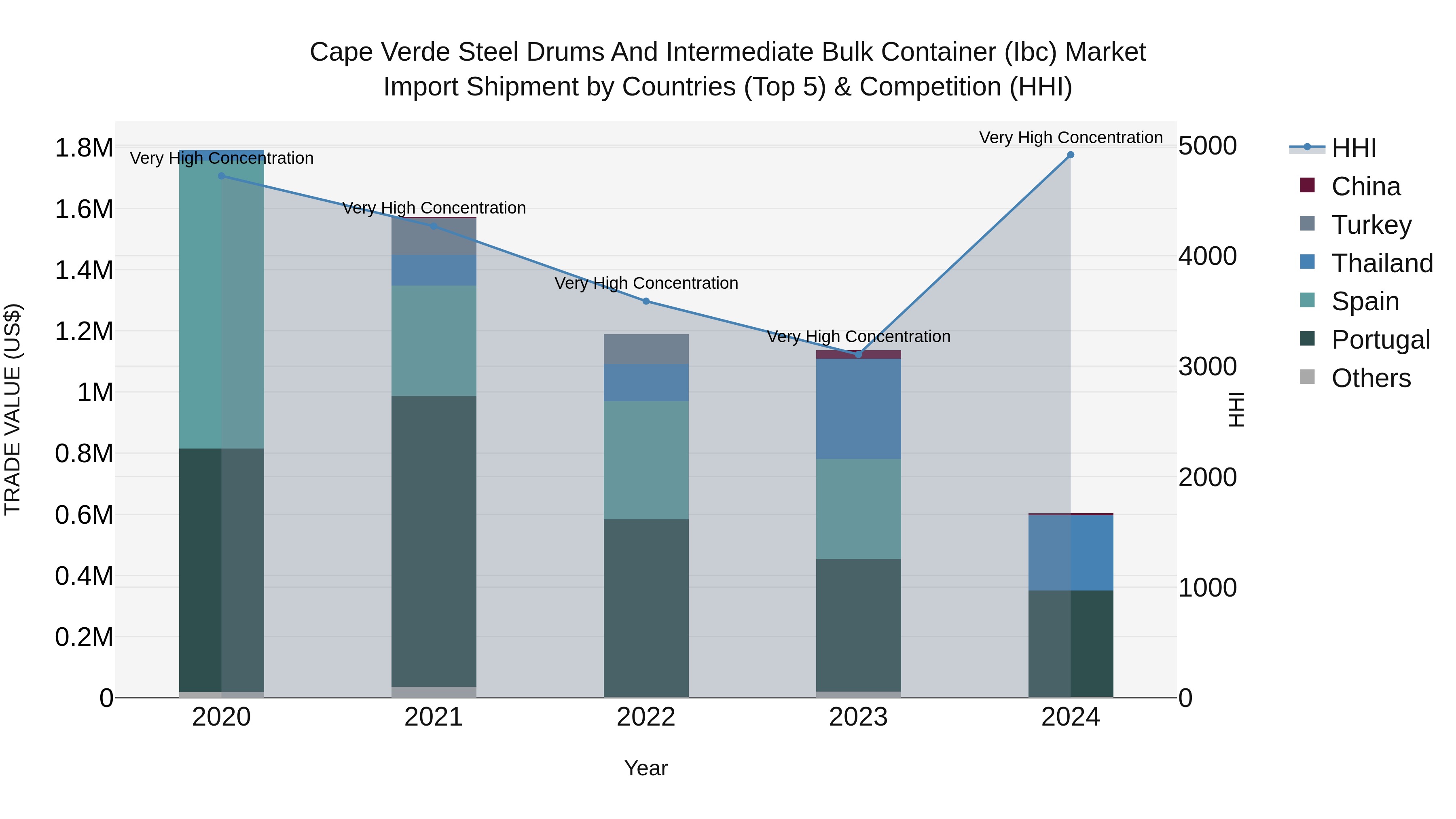 Cape Verde Steel Drums and Intermediate Bulk Container (Ibc) Market: Top 5 Importing Countries and Market Competition (HHI) Analysis