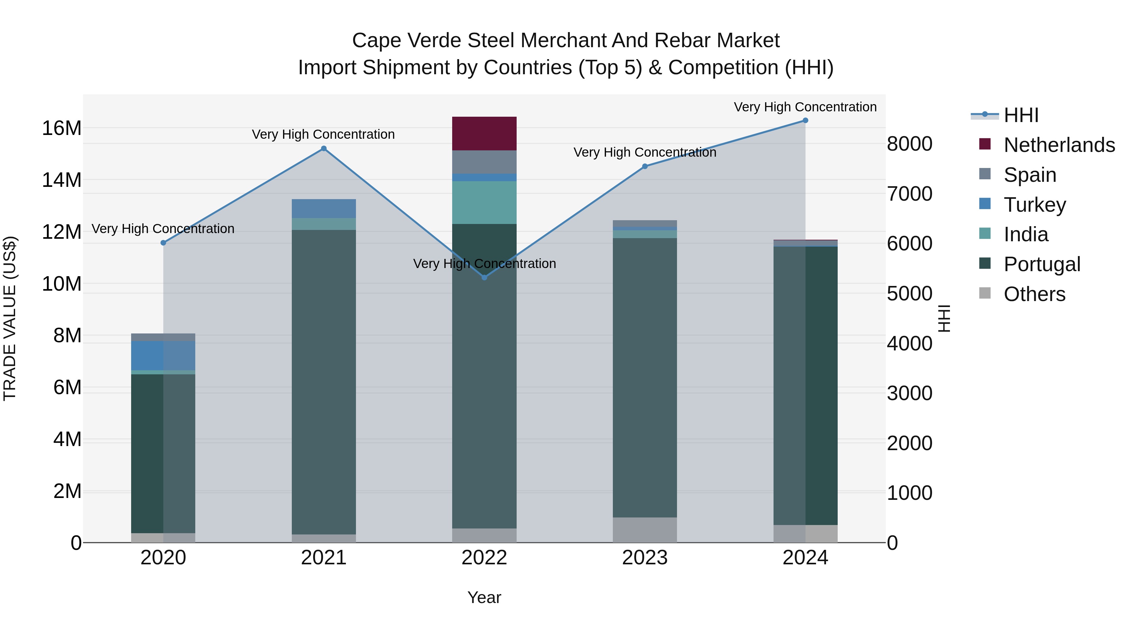 Cape Verde Steel Merchant and Rebar Market: Top 5 Importing Countries and Market Competition (HHI) Analysis