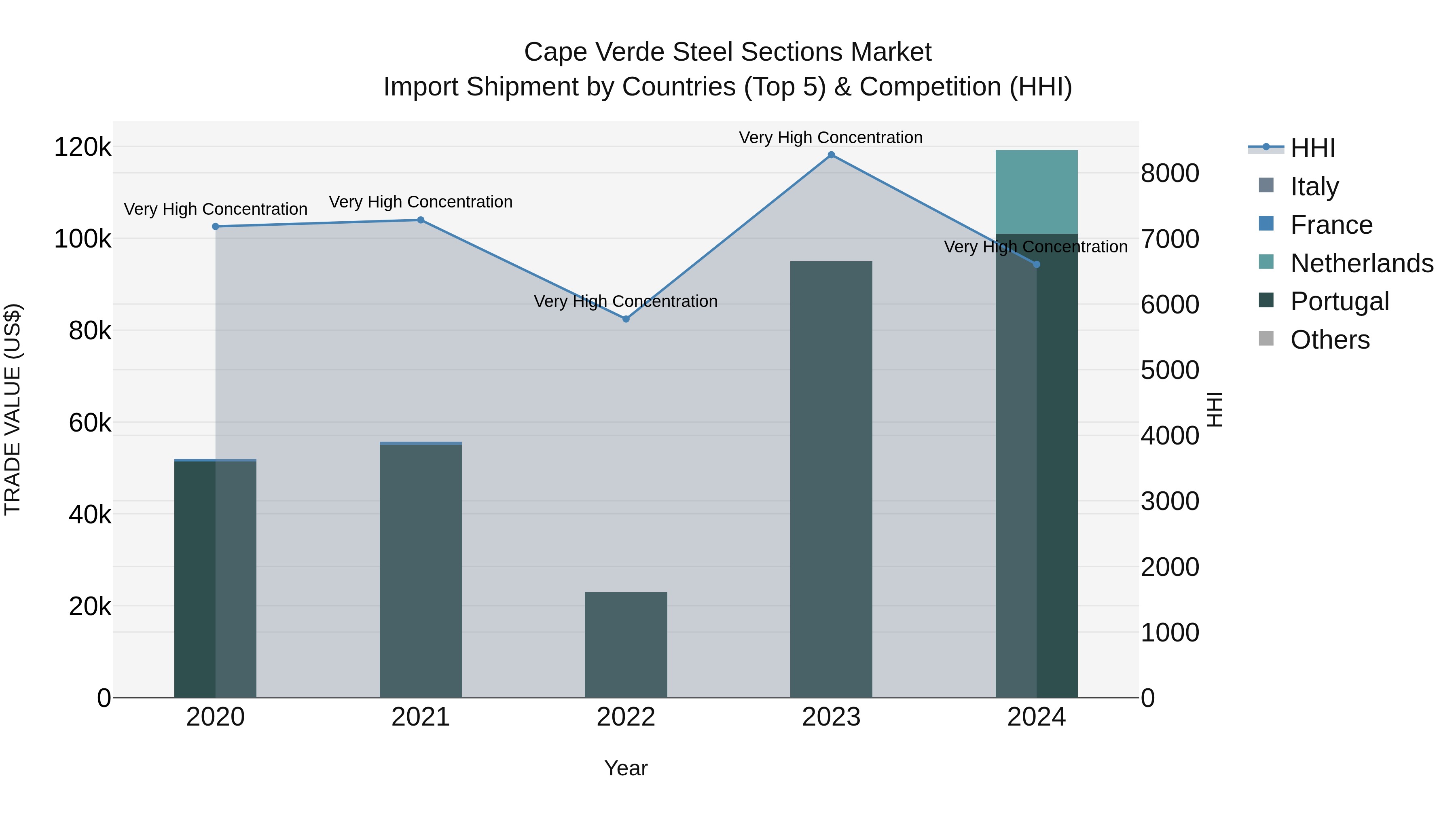 Cape Verde Steel Sections Market: Top 5 Importing Countries and Market Competition (HHI) Analysis