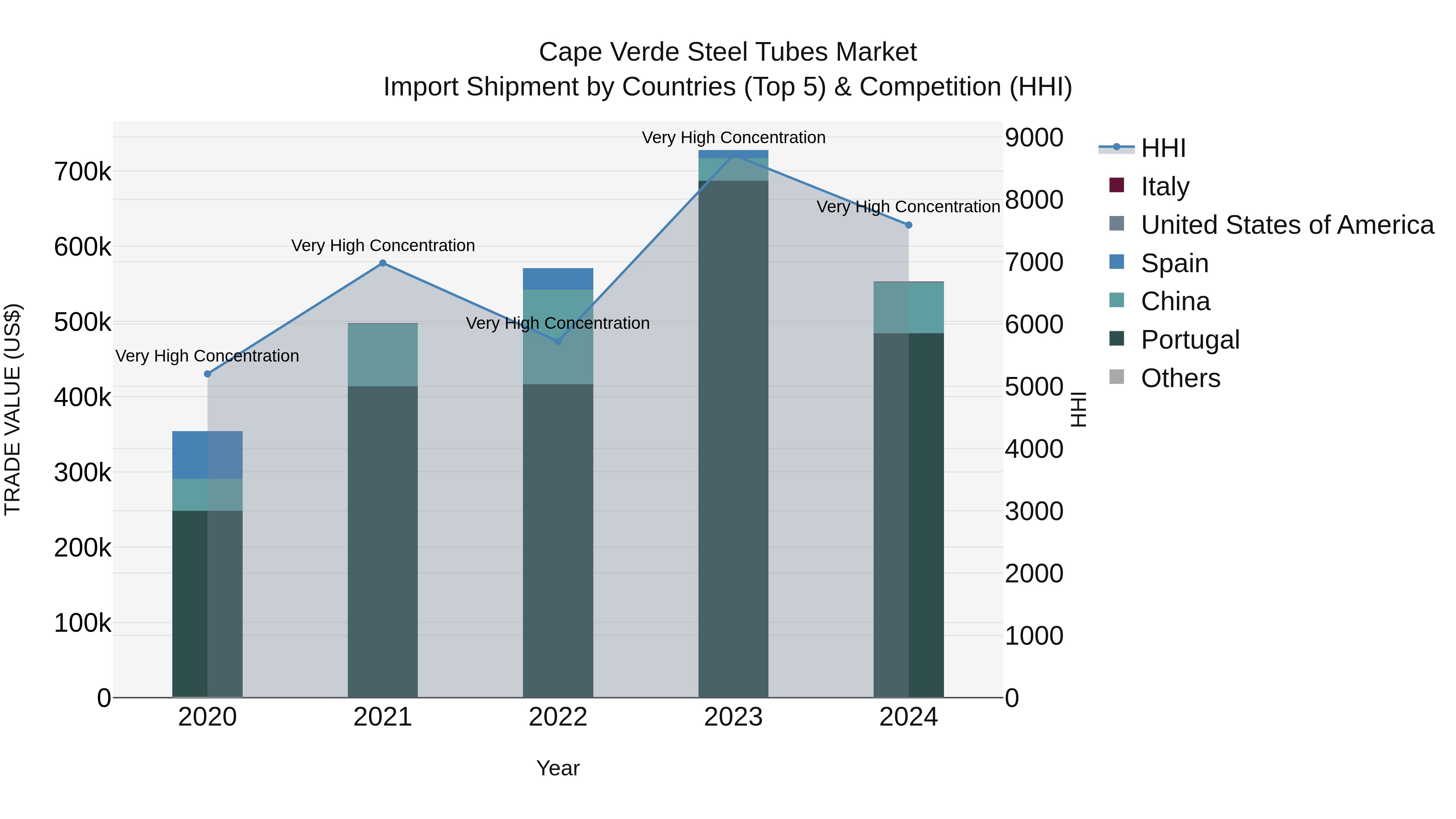 Cape Verde Steel Tubes Market: Top 5 Importing Countries and Market Competition (HHI) Analysis