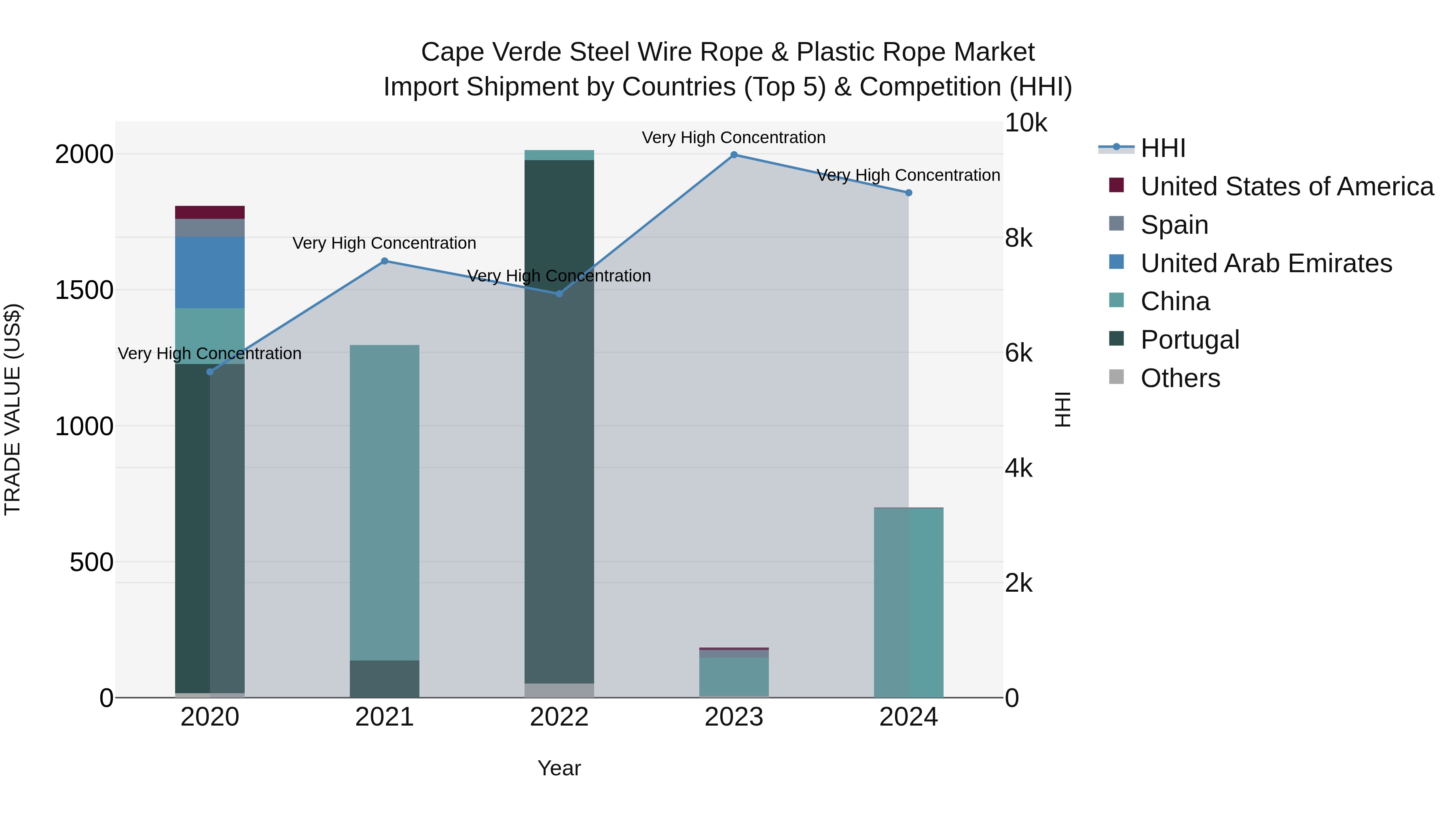 Cape Verde Steel Wire Rope & Plastic Rope Market: Top 5 Importing Countries and Market Competition (HHI) Analysis
