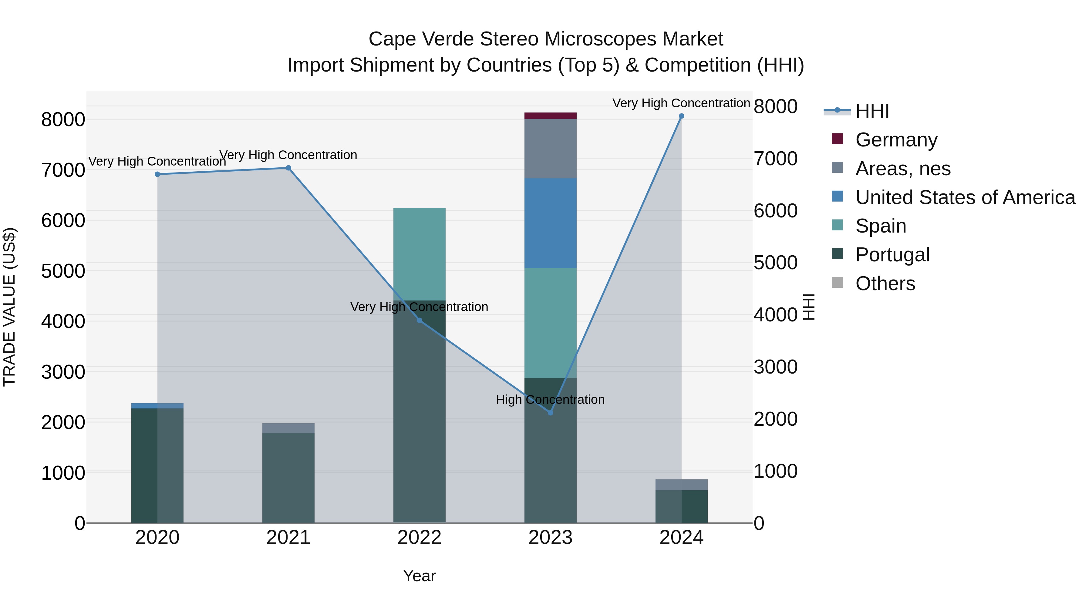 Cape Verde Stereo Microscopes Market: Top 5 Importing Countries and Market Competition (HHI) Analysis