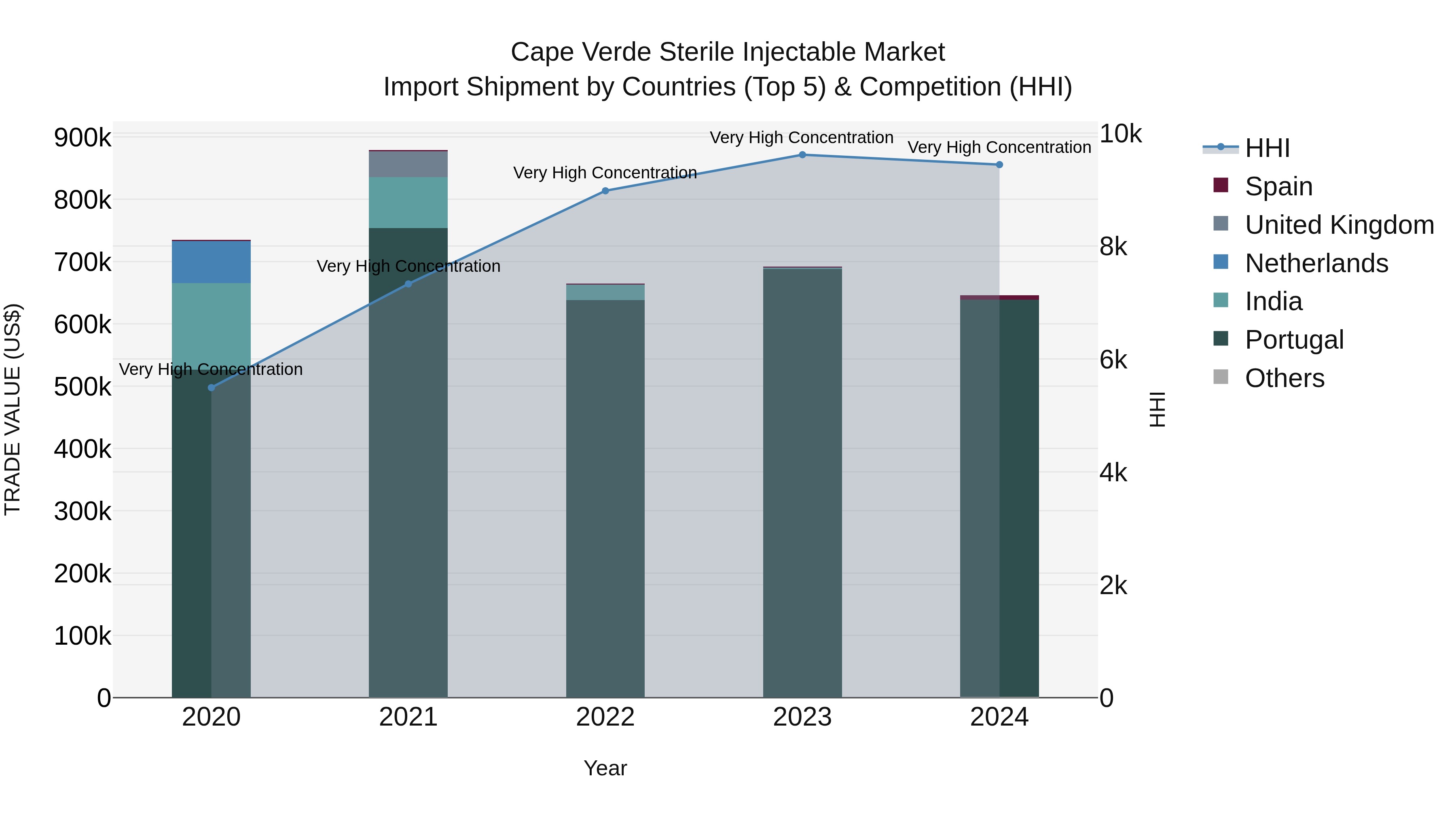 Cape Verde Sterile Injectable Market: Top 5 Importing Countries and Market Competition (HHI) Analysis