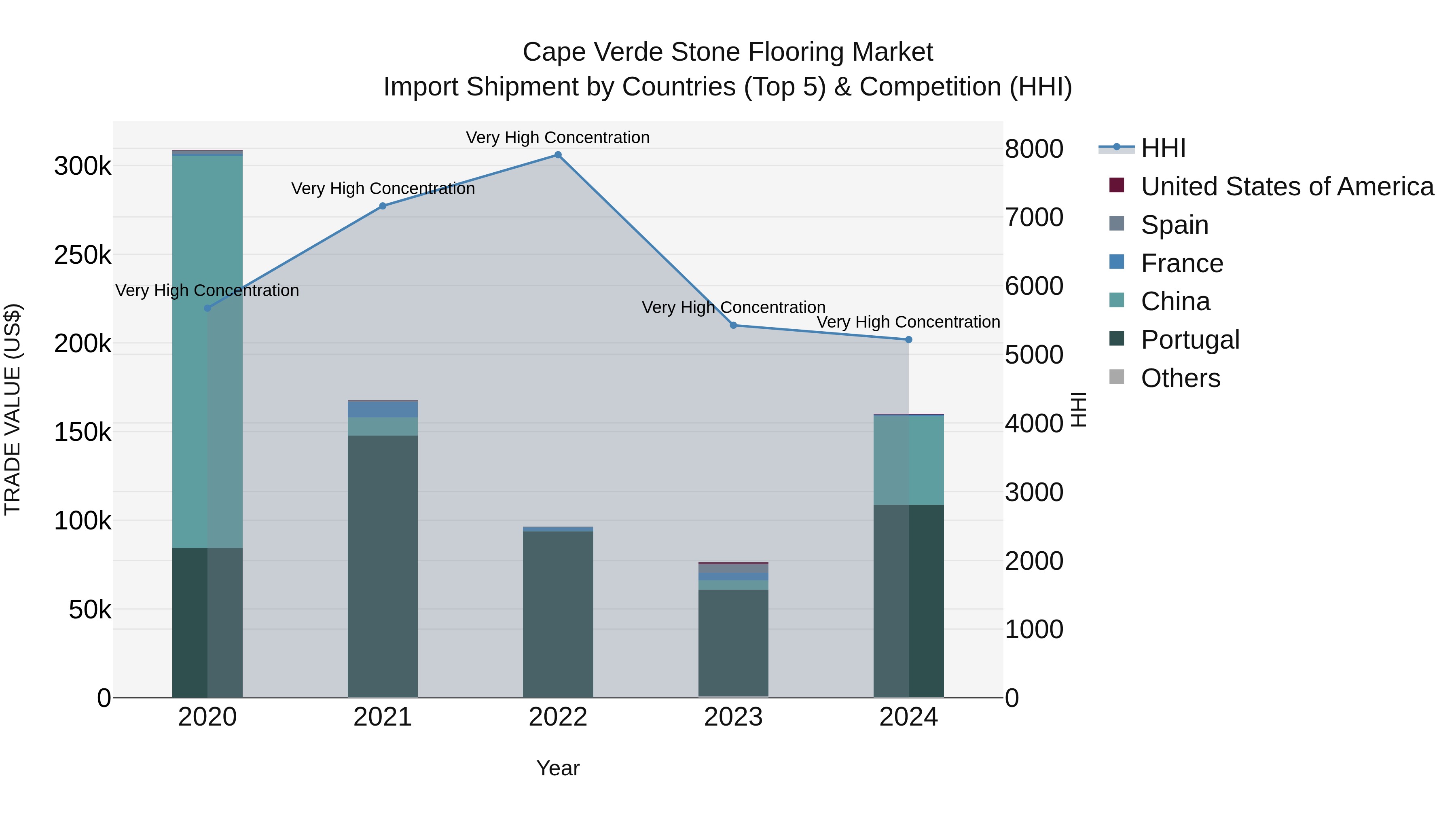Cape Verde Stone Flooring Market: Top 5 Importing Countries and Market Competition (HHI) Analysis
