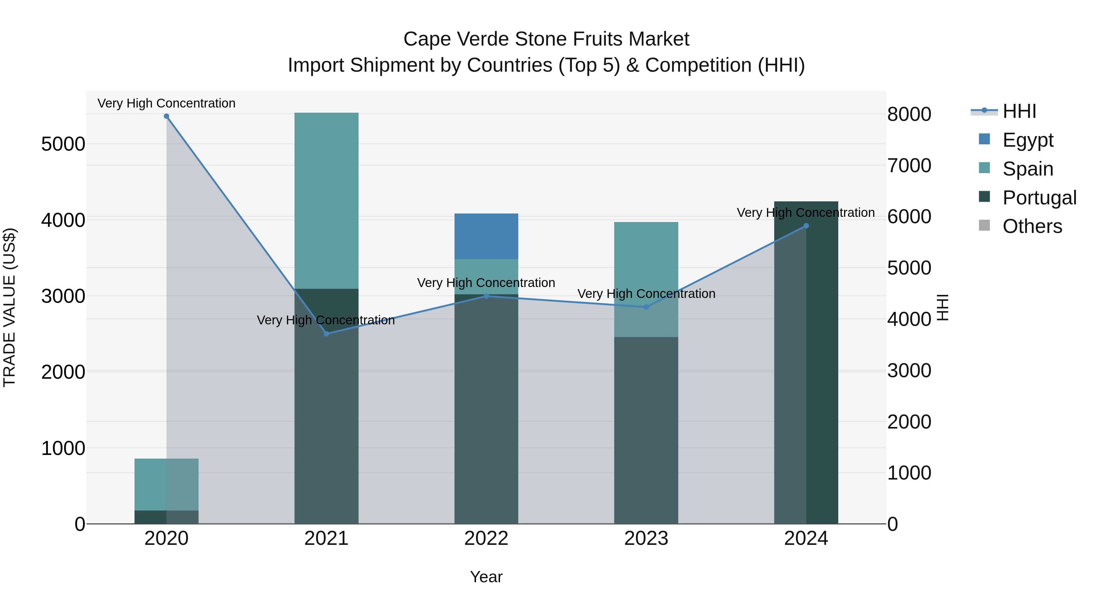 Cape Verde Stone Fruits Market: Top 5 Importing Countries and Market Competition (HHI) Analysis