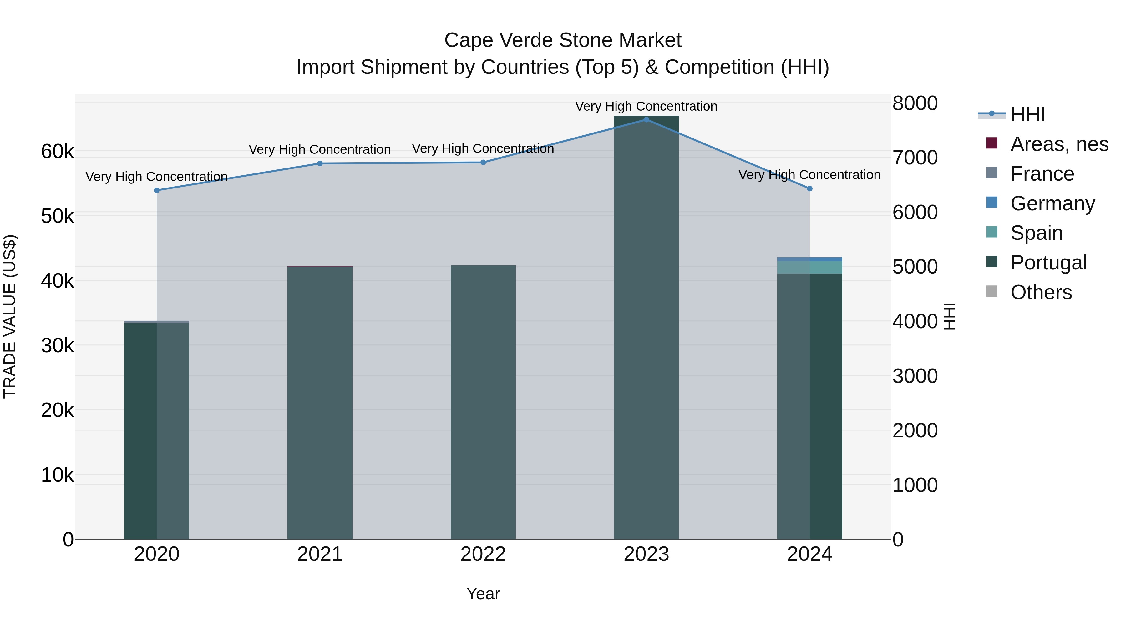 Cape Verde Stone Market: Top 5 Importing Countries and Market Competition (HHI) Analysis