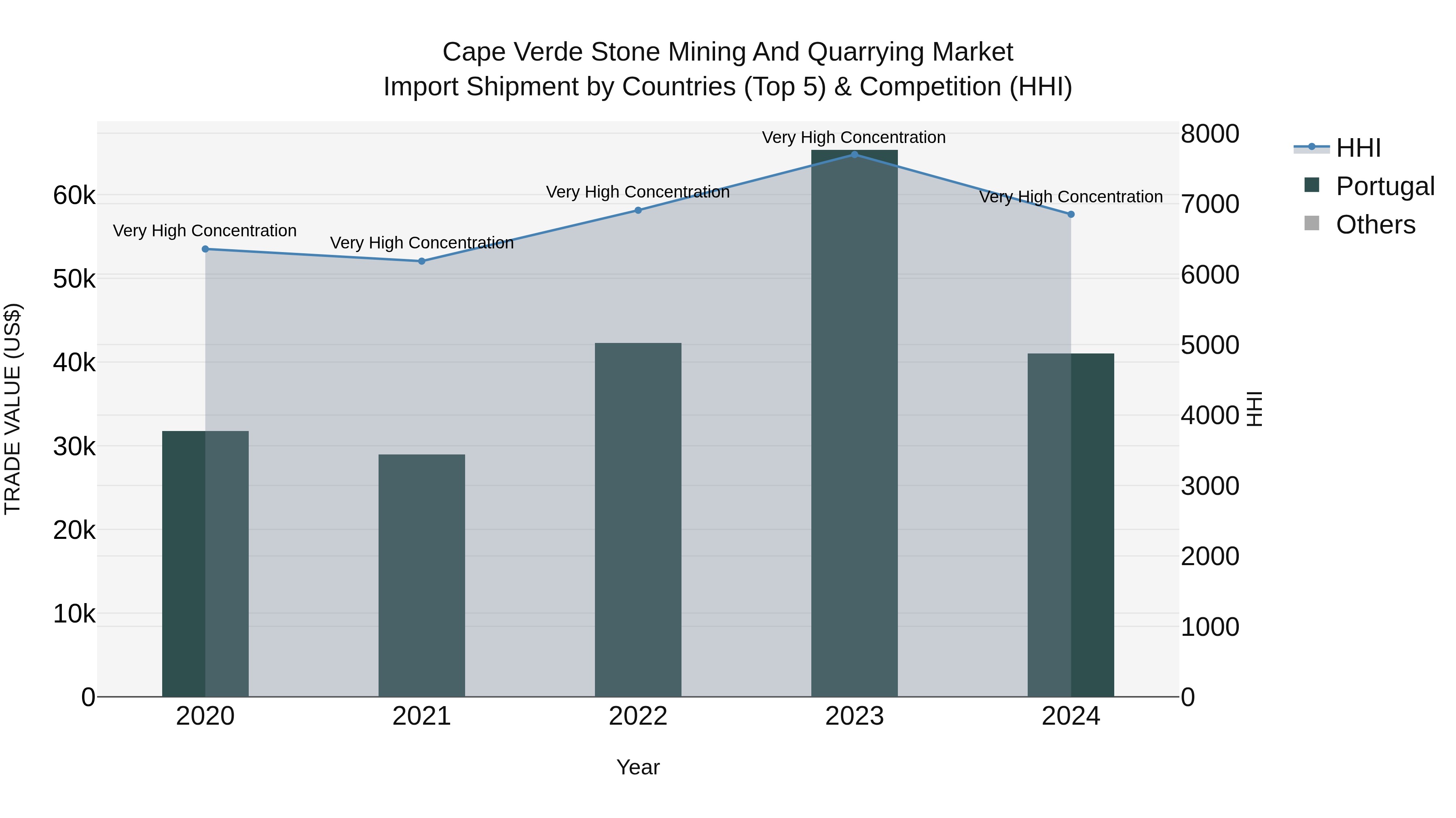Cape Verde Stone Mining and Quarrying Market: Top 5 Importing Countries and Market Competition (HHI) Analysis