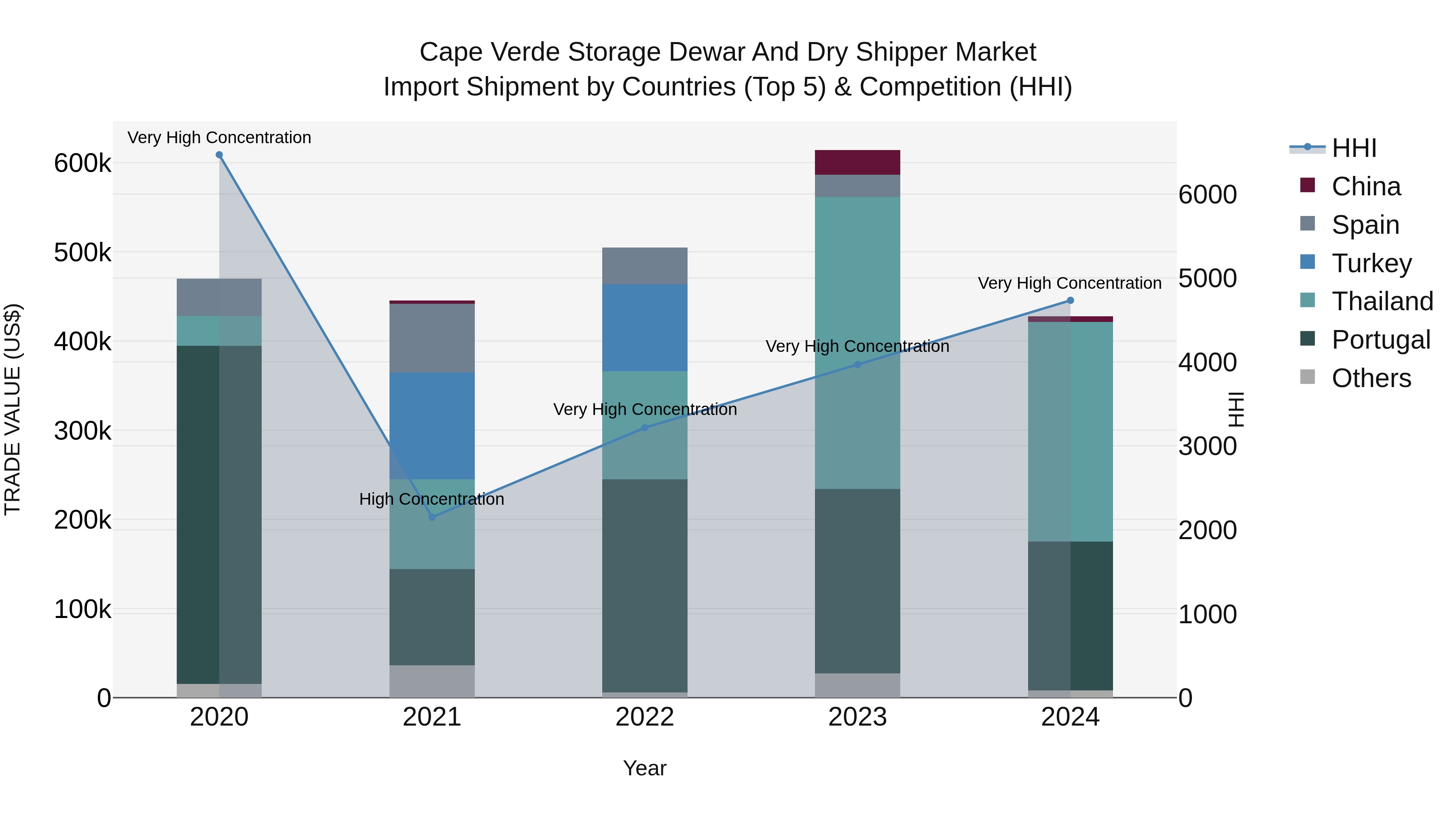 Cape Verde Storage Dewar and Dry Shipper Market: Top 5 Importing Countries and Market Competition (HHI) Analysis