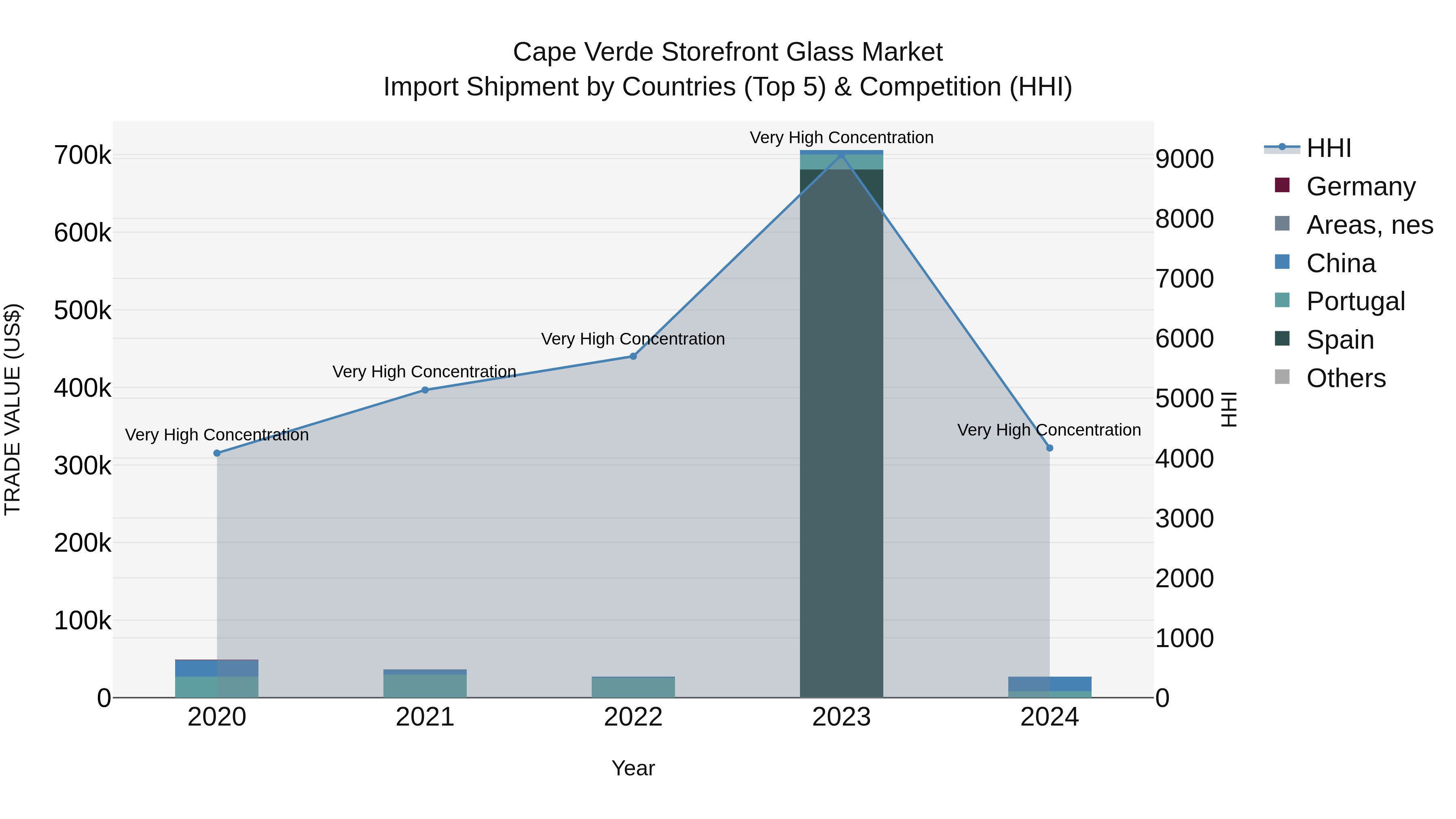 Cape Verde Storefront Glass Market: Top 5 Importing Countries and Market Competition (HHI) Analysis