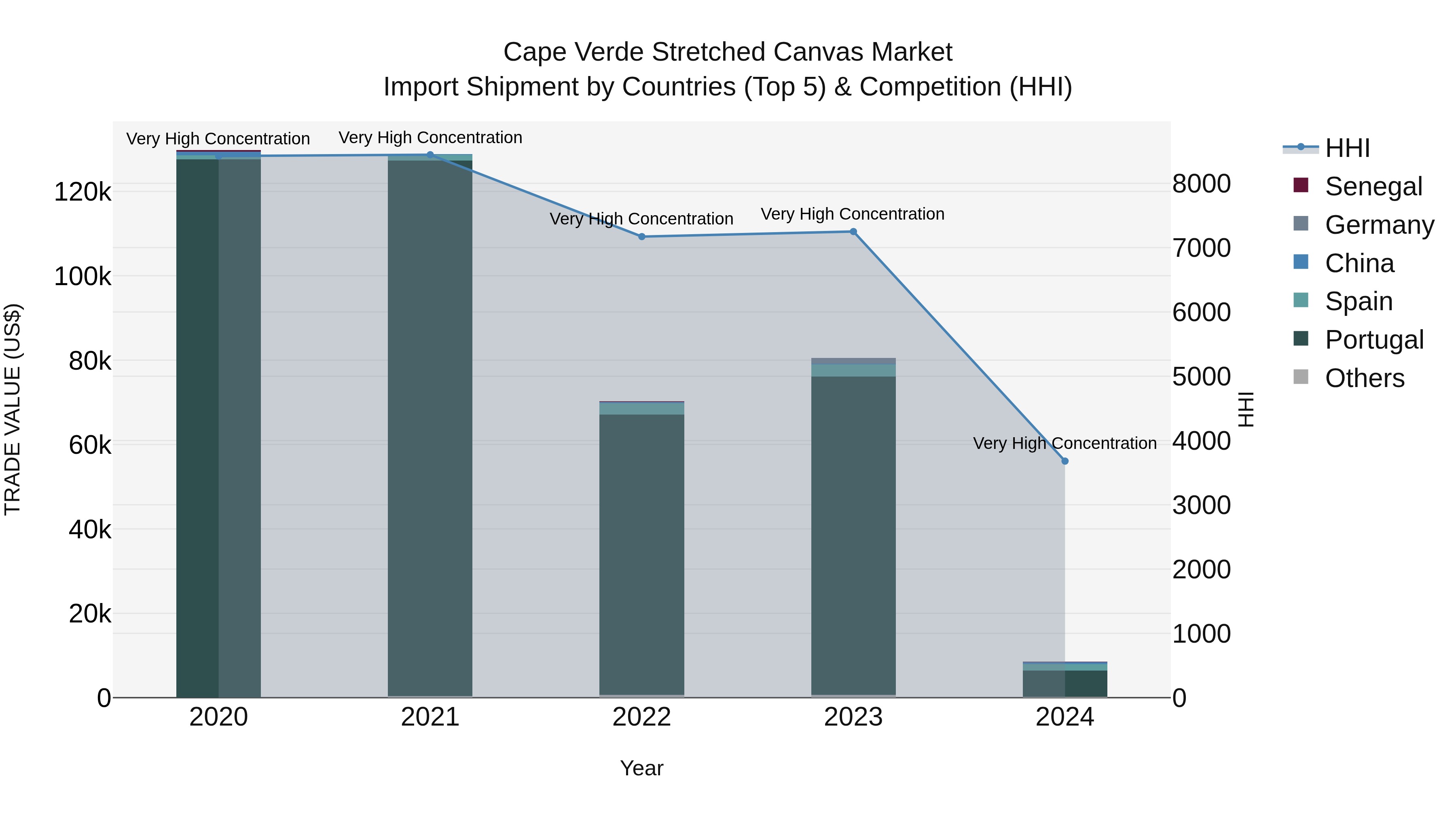 Cape Verde Stretched Canvas Market: Top 5 Importing Countries and Market Competition (HHI) Analysis