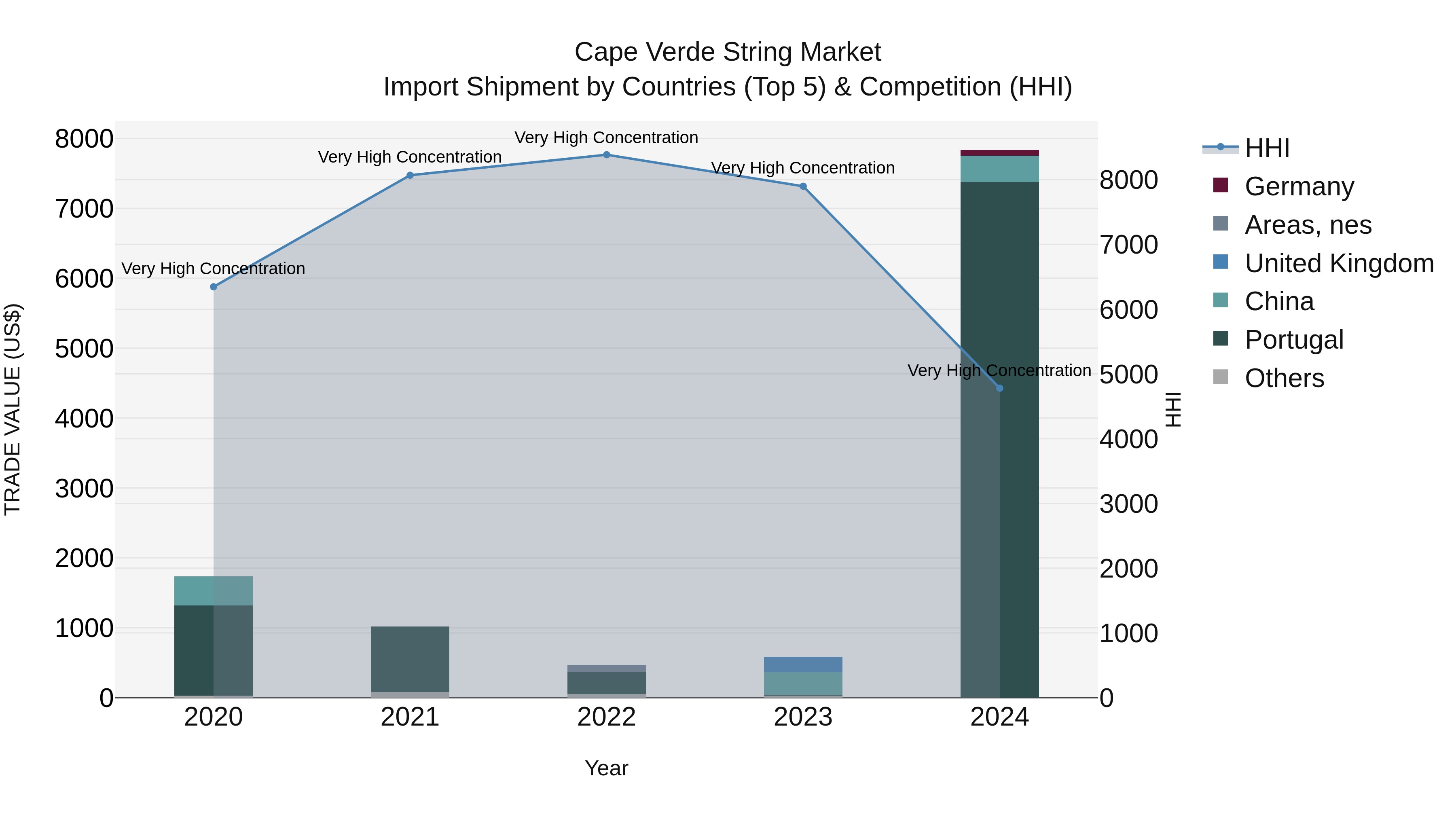 Cape Verde String Market: Top 5 Importing Countries and Market Competition (HHI) Analysis