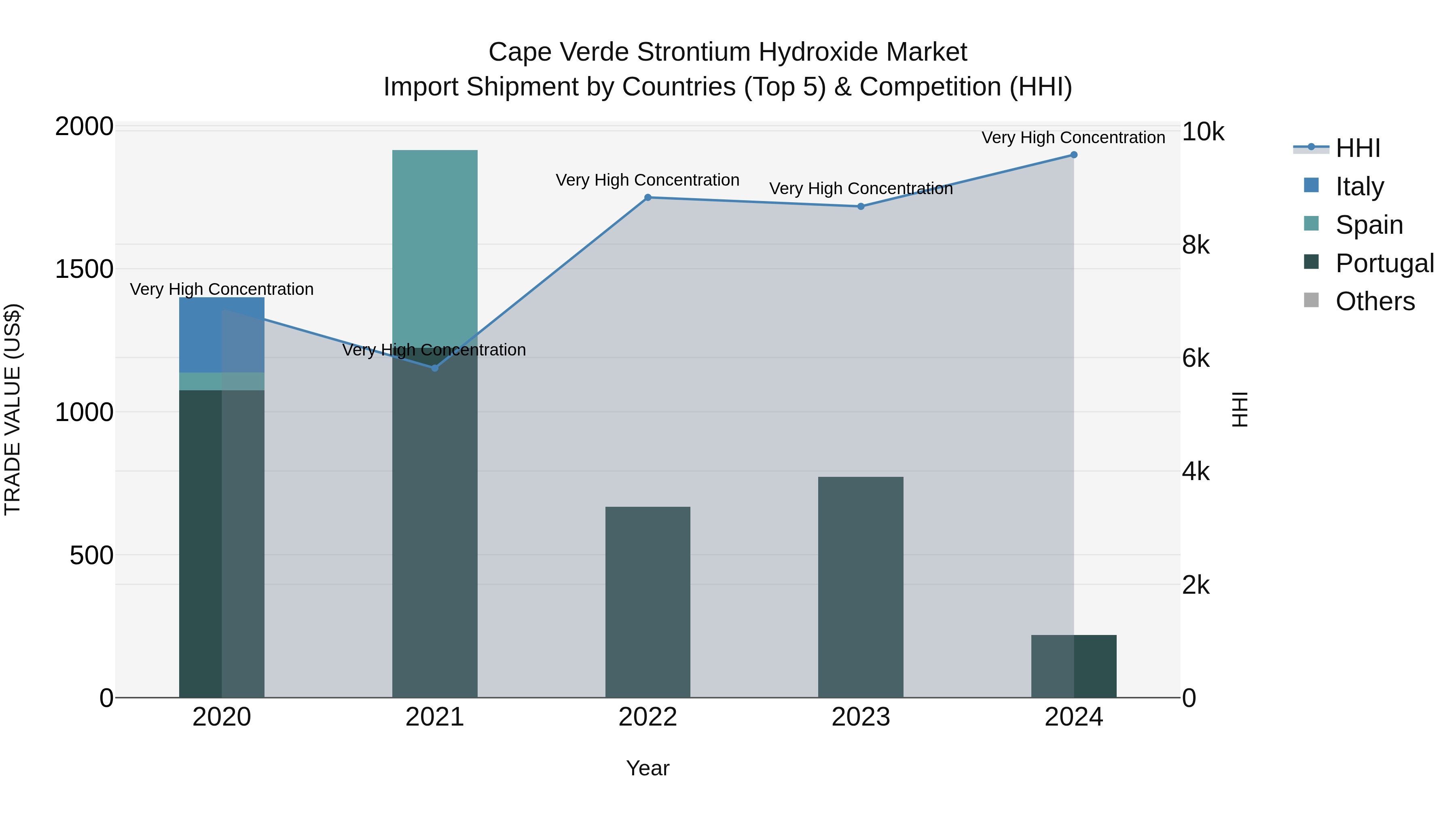 Cape Verde Strontium Hydroxide Market: Top 5 Importing Countries and Market Competition (HHI) Analysis