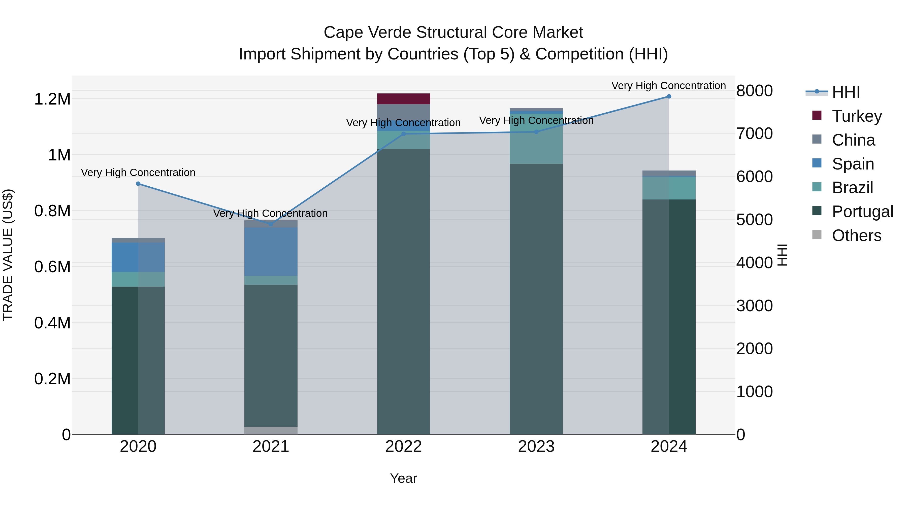 Cape Verde Structural Core Market: Top 5 Importing Countries and Market Competition (HHI) Analysis