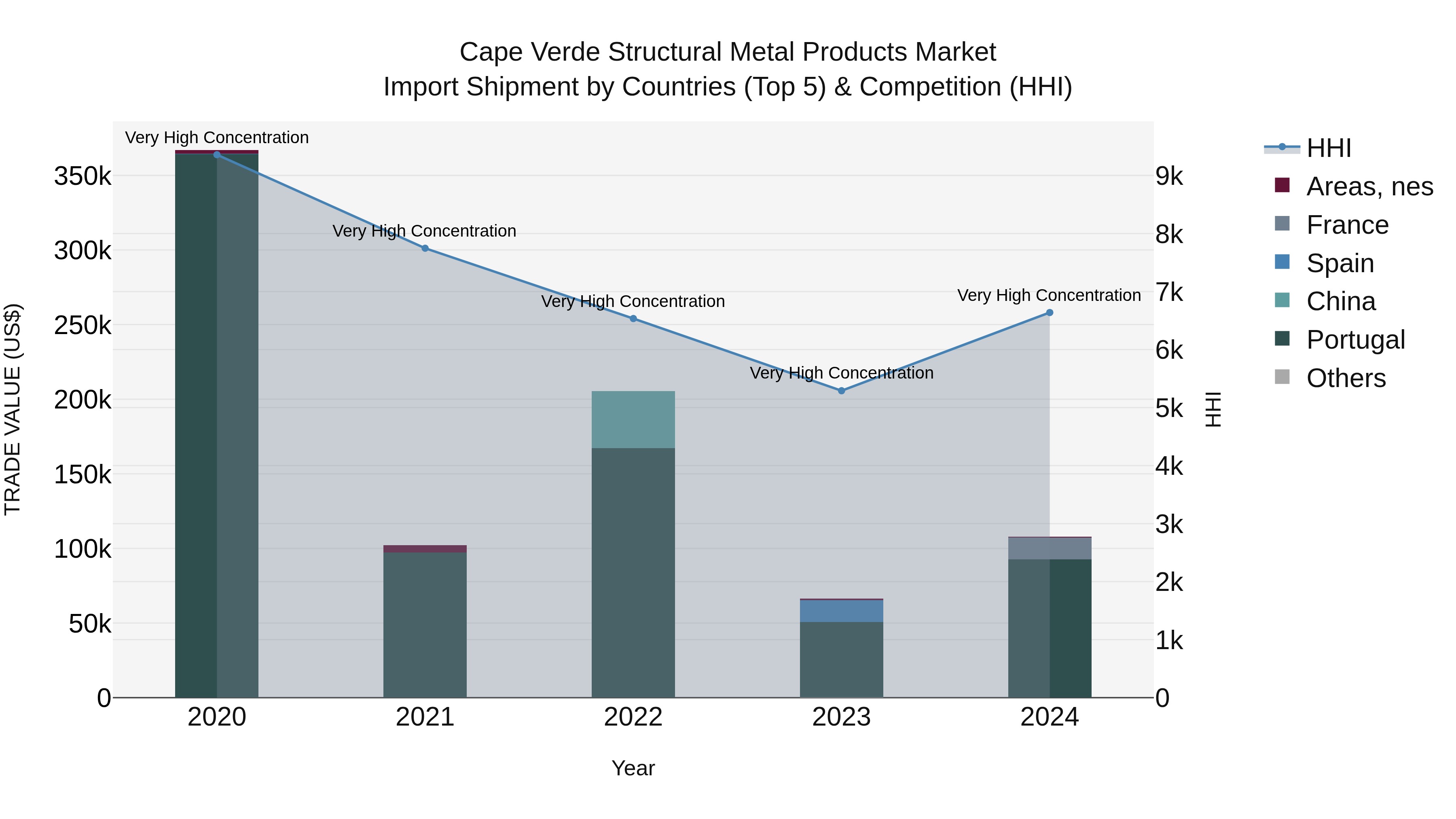 Cape Verde Structural Metal Products Market: Top 5 Importing Countries and Market Competition (HHI) Analysis