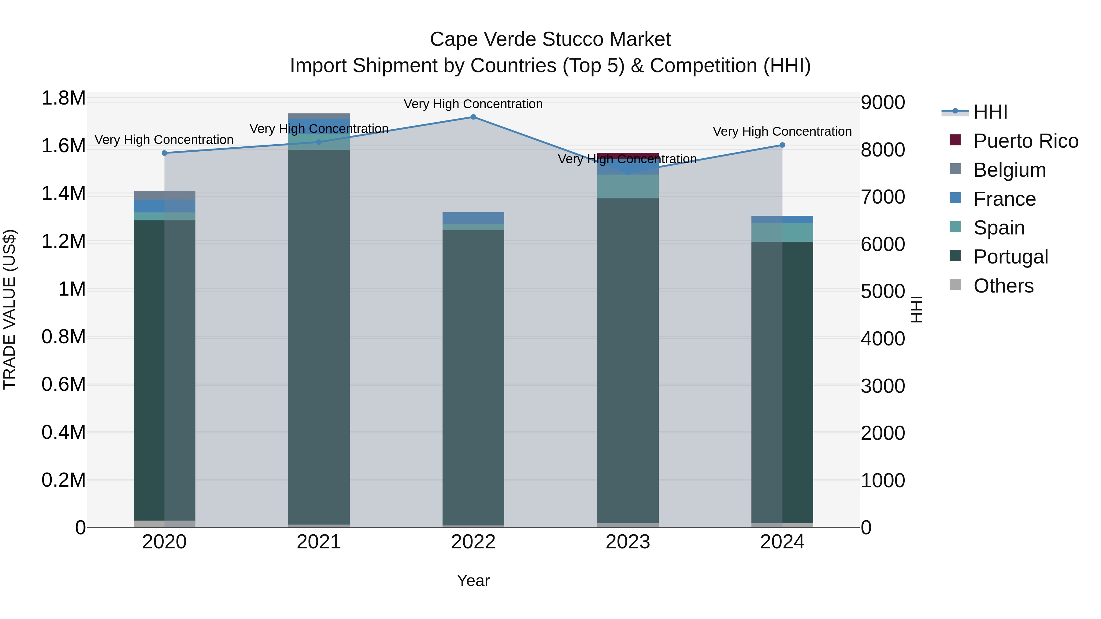 Cape Verde Stucco Market: Top 5 Importing Countries and Market Competition (HHI) Analysis