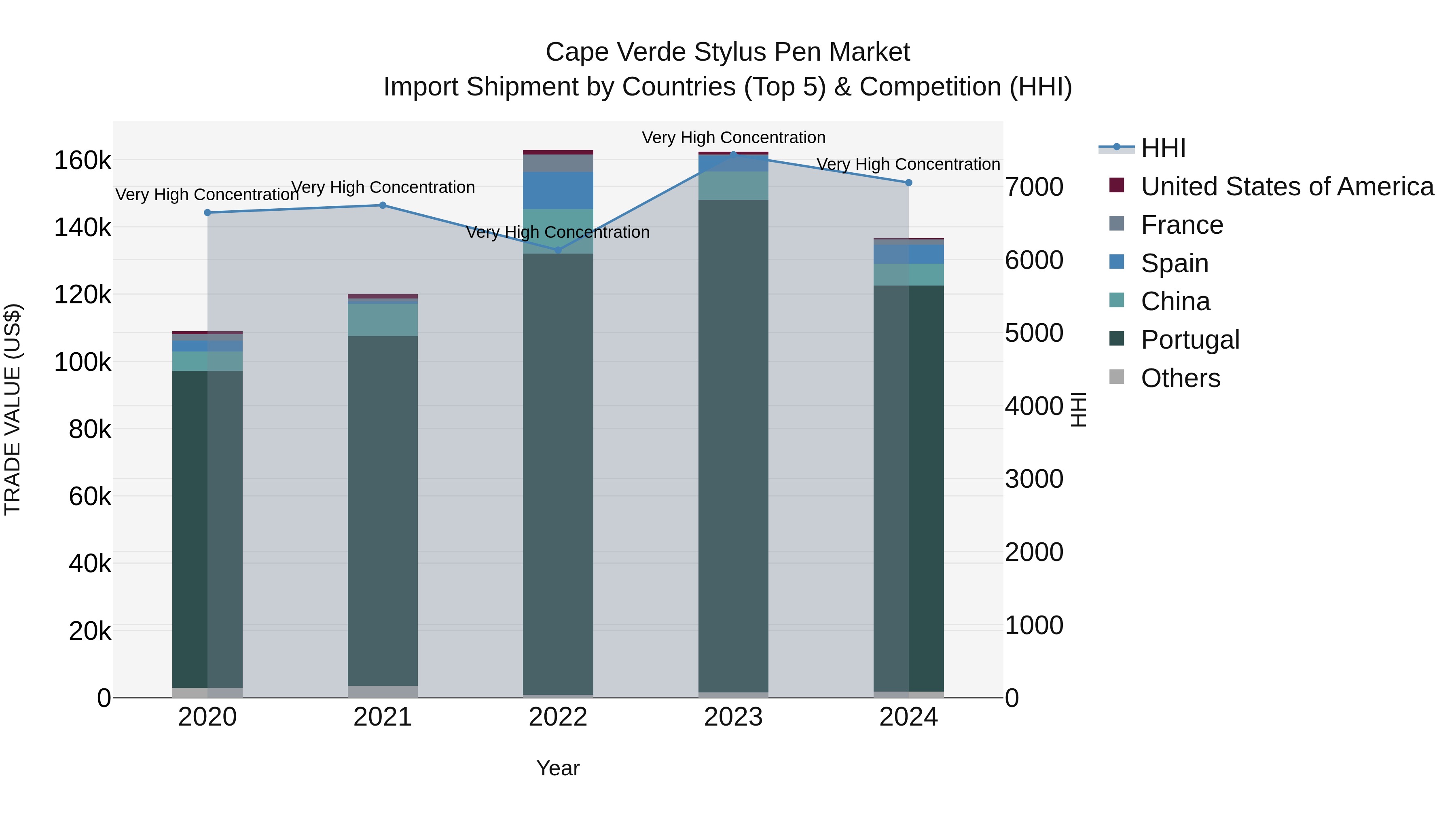 Cape Verde Stylus Pen Market: Top 5 Importing Countries and Market Competition (HHI) Analysis
