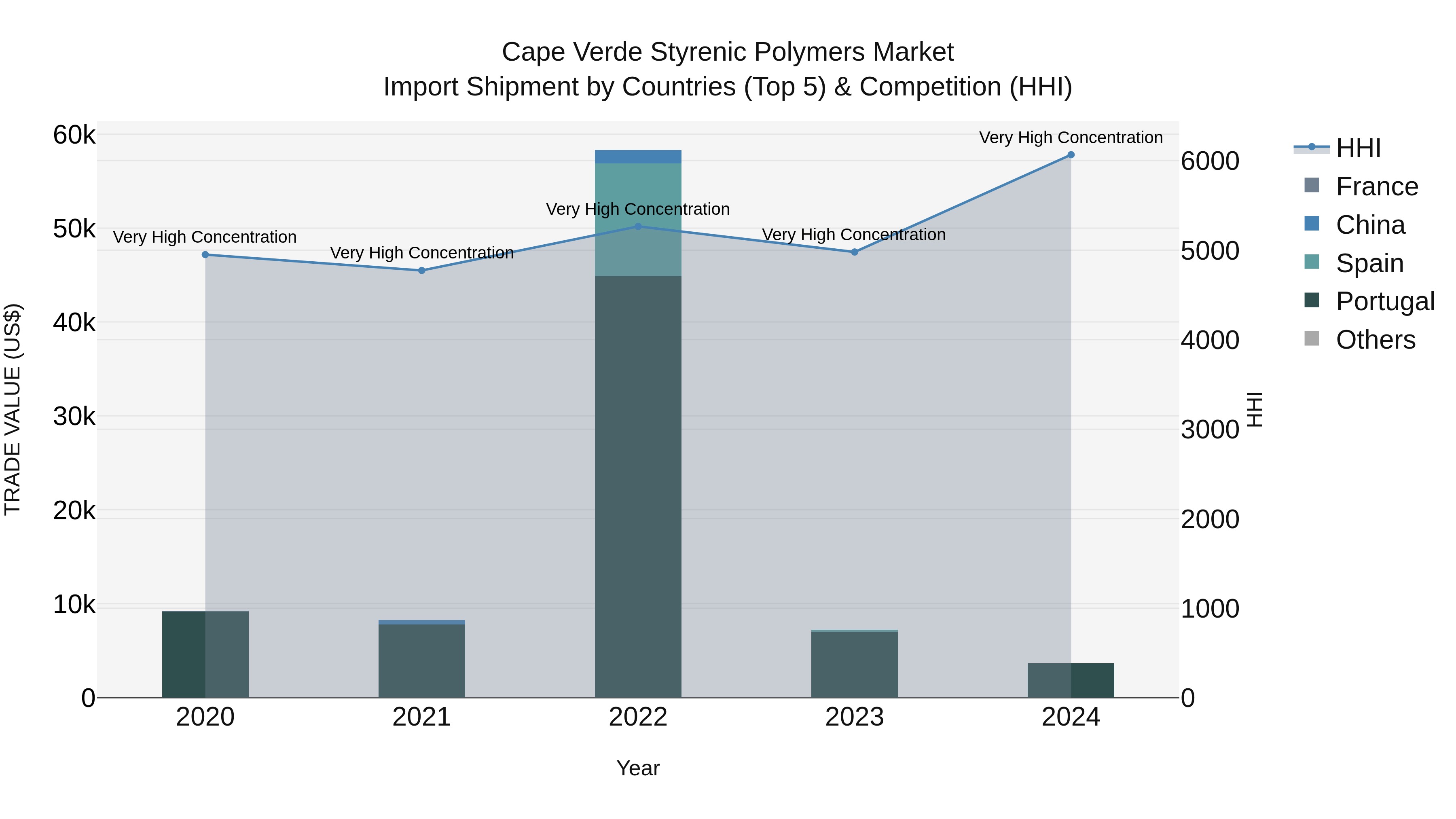 Cape Verde Styrenic Polymers Market: Top 5 Importing Countries and Market Competition (HHI) Analysis